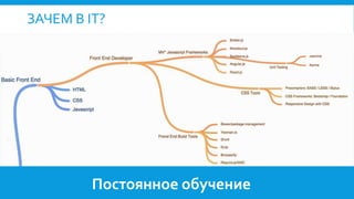 ЗАЧЕМ В IT?
Деньги
Постоянное обучение
 