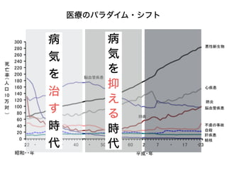 医療のパラダイム・シフト
病
気
を
治
す
時
代
病
気
を
抑
え
る
時
代
 