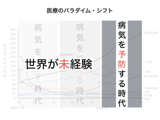 医療のパラダイム・シフト
病
気
を
治
す
時
代
病
気
を
抑
え
る
時
代
病
気
を
予
防
す
る
時
代
世界が未経験
 