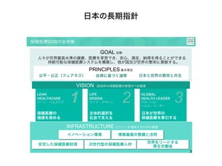 保健医療2035の全体像
イノベーション環
境
INFRASTRUCTURE ビジョンを達成するための基盤
情報基盤の整備と活用イノベーション環境
次世代型の保健医療人材
世界をリードする
厚生労働省安定した保健医療財源
GOAL 目標
LEAN
HEALTHCARE
リーン・ヘルスケア
LIFE
DESIGN
ライフ・デザイン
GLOBAL
HEALTH LEADER
グローバル・
ヘルス・リーダー
1 2 3
保健医療の
価値を高める
主体的選択を
社会で支える
日本が世界の
保健医療を牽引する
VISION 2035年の保健医療が実現すべき展望
人々が世界最高水準の健康、医療を享受でき、安心、満足、納得を得ることができる
持続可能な保健医療システムを構築し、我が国及び世界の繁栄に貢献する。
日本と世界の繁栄と共生公平・公正（フェアネス） 自律に基づく連帯
PRINCIPLES 基本理念
日本の長期指針
 