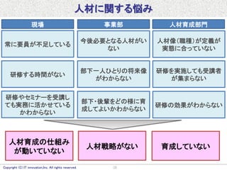 (3)Copyright (C) IT innovation,Inc. All rights reserved.
人材に関する悩み
常に要員が不足している
研修する時間がない
部下・後輩をどの様に育
成してよいかわからない
今後必要となる人材がい
ない
部下一人ひとりの将来像
がわからない
研修やセミナーを受講し
ても実務に活かせている
かわからない
人材戦略がない
人材育成の仕組み
が動いていない
育成していない
人材像（職種）が定義が
実態に合っていない
研修を実施しても受講者
が集まらない
研修の効果がわからない
現場 事業部 人材育成部門
 