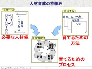 (7)Copyright (C) IT innovation,Inc. All rights reserved.
必要な人材像
育てるための
プロセス
育てるための
方法
人材育成の枠組み
育成手段
研修・トレーニング
方法論
ＯＪＴ
育成プロセス
目標
設定
観察
指導
評価
改善
育成
人材モデル
人
材
像
キ
ャ
リ
ア
パ
ス
 