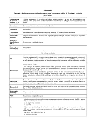 Anexo A
Tabela A.2: Detalhamento do nível da Instalação para Treinamento Prático de Combate a Incêndio
Nível Básico
Equipamentos
de Combate à
Incêndio (ECI)
Extintores portáteis de CO2, pó químico seco, água, espuma mecânica e pó ABC para demonstração de uso.
Extintores sobre rodas devem ser disponibilizados quando houver na edificação. Hidrantes prediais quando
houver.
Simuladores Com características das classes de incêndio A,B ou C
Instalações Não aplicável
Combustível Aplicável somente quando autorizado pelo órgão ambiental, no tipo e quantidade aprovados.
Distância de
segurança
Adequada ao treinamento, utilizando local seguro da própria edificação conforme avaliação do responsável
pelo treinamento.
Proteção ao
Meio Ambiente
(PMA)
De acordo com a legislação vigente.
Segurança ao
Usuário (SU)
Não aplicável
Nível Intermediário
ECI
Extintores portáteis de CO2, pó químico seco e água, com a utilização de um agente extintor de cada tipo por
participante. Deve ainda disponibilizar um extintor de espuma mecânica e um de pó ABC para demonstração
de uso. Extintores sobre rodas devem ser disponibilizados quando solicitados. Além de sistemas de hidrantes
Simuladores
Fixos ou móveis, sendo:
- para utilização de extintores portáteis e sobre rodas, quantidade mínima de três simuladores com formas
diversas e dimensões variadas entre si, com capacidade extintora de 20 B e com características de cada uma
das classes de incêndio A, B e C
- para utilização de rede de hidrantes, quantidade mínima de dois simuladores com formas diversas e
dimensões variadas entre si, para capacidade extintora de 20B e com características de cada uma das
classes de incêndio A e B, permitindo a utilização de no mínimo duas linhas de mangueiras com diâmetro de
38 mm
Instalações
Casa da fumaça com dimensões mínimas de 15 m2
, com divisões internas que permitam a formação de no
mínimo dois ambientes interligados entre si, com uma porta de entrada e uma porta de saída com abertura no
sentido “de fuga” e com dispositivo de abertura antipânico.
Combustível
Óleo diesel, gasolina, querosene ou álcool etílico, na forma pura, tolerando-se mistura entre estes produtos;
GLP ou GN ou sólido combustível.
Distância de
segurança
Adequada ao treinamento
PMA De acordo com a legislação vigente
SU
- proteção contra incêndio em conformidade com a legislação vigente, independentemente dos ECI e agentes
extintores usados no treinamento.
- um kit de primeiros-socorros
- um socorrista
- EPI para proteção da cabeça, dos olhos, do tronco, dos membros superiores e inferiores e do corpo todo
- EPR para o instrutor e um carona, com autonomia mínima de 20 min. EPR para os alunos, quando utilizada
fumaça tóxica.
- ambulância de suporte básico (tipo B)
- um auxiliar do instrutor
 