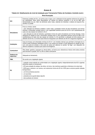 Anexo A
Tabela A.2: Detalhamento do nível da Instalação para Treinamento Prático de Combate a Incêndio (cont.)
Nível Avançado
ECI
Extintores portáteis de CO2, pó químico seco e água, com a utilização de dois agentes extintores de cada tipo
por participante. Deve ainda disponibilizar um extintor de espuma mecânica e um de pó ABC para
demonstração de uso. Além de extintores sobre rodas, sistemas de hidrantes e sistema de espuma fixo,
semifixo ou portátil
Simuladores
Fixos ou móveis, sendo:
- para utilização de extintores portáteis e sobre rodas, quantidade mínima de três simuladores com formas
diversas e dimensões variadas entre si, com capacidade extintora acima de 20 B e com características de
cada uma das classes de incêndio A, B e C
- para utilização de rede de hidrantes, quantidade mínima de quatro simuladores com formas diversas, níveis
desiguais em relação ao piso e dimensões variadas entre si, para capacidade extintora acima de 20B e com
características de cada uma das classes de incêndio A e B, permitindo a utilização de linha adutora com
diâmetro de 63 mm, no mínimo duas linhas de mangueiras com diâmetro de 38 mm e esguichos reguláveis
Instalações
Casa da fumaça com dimensões mínimas de 30 m2
, com divisões internas que permitam a formação de no
mínimo quatro ambientes interligados entre si, com acesso por escada e níveis desiguais em relação ao piso,
com uma porta de entrada e uma porta de saída com abertura no sentido “de fuga”, com dispositivo de
abertura antipânico e acessos para casos de emergência
Combustível
Óleo diesel, gasolina, querosene ou álcool etílico, na forma pura, tolerando-se mistura entre estes produtos
para favorecer a ignição; GLP ou GN ou sólido combustível
Distância de
segurança
Adequada ao treinamento
PMA De acordo com a legislação vigente
SU
- proteção contra incêndio em conformidade com a legislação vigente, independentemente dos ECI e agentes
extintores usados no treinamento
- EPI para proteção da cabeça, dos olhos, do tronco, dos membros superiores e inferiores e do corpo todo
- EPR para o instrutor e um carona, com autonomia mínima de 20 min. EPR para os alunos quando utilizada
fumaça tóxica
- um kit de primeiros-socorros
- um socorrista
- ambulância de suporte básico (tipo B)
- dois auxiliares do instrutor
 