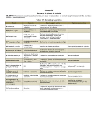 Anexo B
Formação da brigada de incêndio
OBJETIVO: Proporcionar aos alunos conhecimentos para atuar na prevenção e no combate ao princípio de incêndio, abandono
de área e primeiros socorros.
Tabela B.1: Conteúdo programático
Módulo Assunto Objetivos parte teórica Objetivos parte prática
01 Introdução
Objetivos do curso de
brigadista
Conhecer os objetivos gerais do curso e
comportamento do brigadista
02 Aspectos Legais
Responsabilidade do
brigadista
Conhecer os aspectos legais relacionados a
responsabilidade do brigadista
03 Teoria do fogo
Combustão, seus
elementos e a reação
em cadeia
Conhecer a combustão, seus elementos,
funções, temperaturas do fogo (por
exemplo: ponto de fulgor, ignição e
combustão) e a reação em cadeia
04 Propagação do fogo
Condução, convecção e
irradiação
Conhecer as formas de propagação do fogo
05 Classes de incêndio
Classificação e
características
Identificar as classes de incêndio Reconhecer as classes de incêndio
06 Prevenção de incêndio Técnicas de prevenção
Conhecer as técnicas de prevenção para
avaliação dos riscos em potencial
07 Métodos de extinção
Isolamento, abafamento,
resfriamento e extinção
química
Conhecer os métodos e suas aplicações Aplicar os métodos
08 Agentes extintores
Água, Pós, CO2, espu-
mas e outros
Conhecer os agentes, suas características e
aplicações
Aplicar os agentes
09 EPI (equipamentos de
proteção individual)
EPI
Conhecer os EPI necessários para proteção
da cabeça, dos olhos, do tronco, dos
membros superiores e inferiores e do corpo
todo
Utilizar os EPI corretamente
10 Equipamentos de
combate a incêndio
Extintores e acessórios
Conhecer os equipamentos suas aplicações,
manuseio e inspeções
Operar os equipamentos
11 Equipamentos de
combate a incêndio
Hidrantes, mangueiras e
acessórios
Conhecer os equipamentos suas aplicações,
manuseio e inspeções
Operar os equipamentos
12 Equipamentos de
detecção, alarme, luz de
emergência e
comunicações
Tipos e funcionamento
Conhecer os meios mais comuns de siste-
mas e manuseio
Identificar as formas de
acionamento e desativação dos
equipamentos
13 Abandono de área Conceitos
Conhecer as técnicas de abandono de área,
saída organizada, pontos de encontro e
chamada e controle de pânico
 