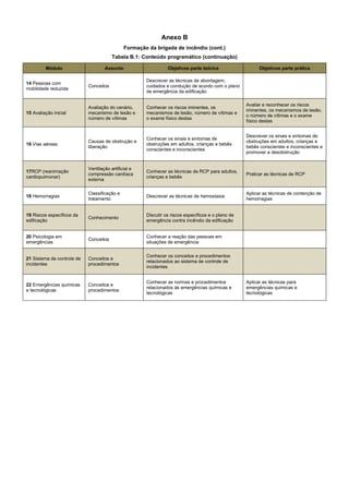 Anexo B
Formação da brigada de incêndio (cont.)
Tabela B.1: Conteúdo programático (continuação)
Módulo Assunto Objetivos parte teórica Objetivos parte prática
14 Pessoas com
mobilidade reduzida
Conceitos
Descrever as técnicas de abordagem,
cuidados e condução de acordo com o plano
de emergência da edificação
15 Avaliação inicial
Avaliação do cenário,
mecanismo de lesão e
número de vítimas
Conhecer os riscos iminentes, os
mecanismos de lesão, número de vítimas e
o exame físico destas
Avaliar e reconhecer os riscos
iminentes, os mecanismos de lesão,
o número de vítimas e o exame
físico destas
16 Vias aéreas
Causas de obstrução e
liberação
Conhecer os sinais e sintomas de
obstruções em adultos, crianças e bebês
conscientes e inconscientes
Descrever os sinais e sintomas de
obstruções em adultos, crianças e
bebês conscientes e inconscientes e
promover a desobstrução
17RCP (reanimação
cardiopulmonar)
Ventilação artificial e
compressão cardíaca
externa
Conhecer as técnicas de RCP para adultos,
crianças e bebês
Praticar as técnicas de RCP
18 Hemorragias
Classificação e
tratamento
Descrever as técnicas de hemostasia
Aplicar as técnicas de contenção de
hemorragias
19 Riscos específicos da
edificação
Conhecimento
Discutir os riscos específicos e o plano de
emergência contra incêndio da edificação
20 Psicologia em
emergências
Conceitos
Conhecer a reação das pessoas em
situações de emergência
21 Sistema de controle de
incidentes
Conceitos e
procedimentos
Conhecer os conceitos e procedimentos
relacionados ao sistema de controle de
incidentes
22 Emergências químicas
e tecnológicas
Conceitos e
procedimentos
Conhecer as normas e procedimentos
relacionados às emergências químicas e
tecnológicas
Aplicar as técnicas para
emergências químicas e
tecnológicas
 