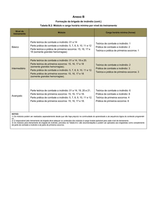 Anexo B
Formação da brigada de incêndio (cont.)
Tabela B.2: Módulo e carga horária mínima por nível do treinamento
Nível do
treinamento
Módulo Carga horária mínima (horas)
Básico
Parte teórica de combate a incêndio: 01 a 14
Parte prática de combate a incêndio: 5, 7, 8, 9, 10, 11 e 12
Parte teórica e prática de primeiros socorros: 15, 16, 17 e
18 (somente grandes hemorragias)
Teórica de combate a incêndio: 1
Prática de combate a incêndio: 2
Teórica e prática de primeiros socorros: 1
Intermediário
Parte teórica de combate a incêndio: 01 a 14, 19 e 20.
Parte teórica de primeiros socorros: 15, 16, 17 e 18
(somente grandes hemorragias).
Parte prática de combate a incêndio: 5, 7, 8, 9, 10, 11 e 12.
Parte prática de primeiros socorros: 15, 16, 17 e 18
(somente grandes hemorragias).
Teórica de combate a incêndio: 2
Prática de combate a incêndio: 3
Teórica e prática de primeiros socorros: 3
Avançado
Parte teórica de combate a incêndio: 01 a 14, 19, 20 e 21.
Parte teórica de primeiros socorros: 15, 16, 17 e 18.
Parte prática de combate a incêndio: 5, 7, 8, 9, 10, 11 e 12.
Parte prática de primeiros socorros: 15, 16, 17 e 18.
Teórica de combate a incêndio: 6
Prática de combate a incêndio: 8
Teórica de primeiros socorros: 4
Prática de primeiros socorros: 6
NOTAS:
1) Os módulos podem ser realizados separadamente desde que não haja prejuízo na continuidade do aprendizado e da sequência lógica do conteúdo programáti-
co.
2) O responsável pelo treinamento da brigada deve adequar os conteúdos dos módulos à carga horária aplicável para cada nível de treinamento.
3) Os módulos para treinamento de brigada de incêndio, previstos na Tabela B.3, são recomendações e podem ser aplicados aos brigadistas como complemento
da parte de combate a incêndio e da parte de primeiros socorros.
 