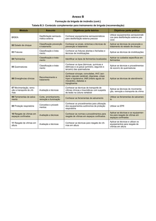 Anexo B
Formação da brigada de incêndio (cont.)
Tabela B.3: Conteúdo complementar para treinamento de brigada (recomendação)
Módulo Assunto Objetivos parte teórica Objetivos parte prática
01DEA
Desfibrilação semiauto-
mática externa
Conhecer equipamentos semiautomáticos
para desfibrilação externa precoce
Utilizar equipamentos semiautomáti-
cos para desfibrilação externa pre-
coce
02 Estado de choque
Classificação prevenção
e tratamento
Conhecer os sinais, sintomas e técnicas de
prevenção e tratamento
Aplicar as técnicas de prevenção e
tratamento do estado de choque
03 Fraturas
Classificação e trata-
mento
Conhecer as fraturas abertas e fechadas e
técnicas de imobilizações
Aplicar as técnicas de imobilizações
04 Ferimentos
Classificação e trata-
mento
Identificar os tipos de ferimentos localizados
Aplicar os cuidados específicos em
ferimentos
05 Queimaduras
Classificação e trata-
mento
Conhecer os tipos (térmicas, químicas e
elétricas) e os graus (primeiro, segundo e
terceiro) das queimaduras
Aplicar as técnicas e procedimentos
de socorro de queimaduras
06 Emergências clínicas
Reconhecimento e
tratamento
Conhecer síncope, convulsões, AVC (aci-
dente vascular cerebral), dispneias, crises
hiper e hipotensiva, IAM (infarto agudo do
miocárdio), diabetes e
hipoglicemia
Aplicar as técnicas de atendimento
07 Movimentação, remo-
ção e transporte de víti-
mas
Avaliação e técnicas
Conhecer as técnicas de transporte de
vítimas clínicas e traumáticas com suspeita
de lesão na coluna vertebral
Aplicar as técnicas de movimenta-
ção, remoção e transporte de vítima
08 Ferramentas de salva-
mento
Corte, arrombamento,
remoção e iluminação
Conhecer as ferramentas de salvamento
Utilizar as ferramentas de salvamen-
to
09 Proteção respiratória
Conceitos e procedi-
mentos
Conhecer os procedimentos para utilização
dos equipamentos autônomos de proteção
respiratória
Utilizar os EPR
10 Resgate de vítimas em
espaços confinados
Avaliação e técnicas
Conhecer as normas e procedimentos para
resgate de vítimas em espaços confinados
Aplicar as técnicas e os equipamen-
tos para resgate de vítimas em
espaços confinados
11 Resgate de vítimas em
altura
Avaliação e técnicas
Conhecer as técnicas para resgate de víti-
mas em altura
Aplicar as técnicas e utilizar os
equipamentos para resgate de
vítimas em altura
 