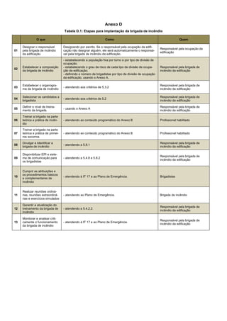 Anexo D
Tabela D.1: Etapas para implantação da brigada de incêndio
O que Como Quem
01
Designar o responsável
pela brigada de incêndio
da edificação
Designando por escrito. Se o responsável pela ocupação da edifi-
cação não designar alguém, ele será automaticamente o responsá-
vel pela brigada de incêndio da edificação.
Responsável pela ocupação da
edificação
02
Estabelecer a composição
da brigada de incêndio
- estabelecendo a população fixa por turno e por tipo de divisão de
ocupação;
- estabelecendo o grau de risco de cada tipo de divisão de ocupa-
ção da edificação;
- definindo o número de brigadistas por tipo de divisão de ocupação
da edificação, usando o Anexo A.
Responsável pela brigada de
incêndio da edificação
03
Estabelecer o organogra-
ma da brigada de incêndio
- atendendo aos critérios de 5.3.2
Responsável pela brigada de
incêndio da edificação
04
Selecionar os candidatos a
brigadista
- atendendo aos critérios de 5.2
Responsável pela brigada de
incêndio da edificação
05
Definir o nível de treina-
mento da brigada.
- usando o Anexo A
Responsável pela brigada de
incêndio da edificação
06
Treinar a brigada na parte
teórica e prática de incên-
dio
- atendendo ao conteúdo programático do Anexo B Profissional habilitado
07
Treinar a brigada na parte
teórica e prática de primei-
ros socorros
- atendendo ao conteúdo programático do Anexo B Profissional habilitado
08
Divulgar e Identificar a
brigada de incêndio
- atendendo a 5.8.1
Responsável pela brigada de
incêndio da edificação
09
Disponibilizar EPI e siste-
ma de comunicação para
os brigadistas
- atendendo a 5.4.8 e 5.8.2
Responsável pela brigada de
incêndio da edificação
10
Cumprir as atribuições e
os procedimentos básicos
e complementares de
incêndio
- atendendo à IT 17 e ao Plano de Emergência. Brigadistas
11
Realizar reuniões ordiná-
rias, reuniões extraordiná-
rias e exercícios simulados
- atendendo ao Plano de Emergência. Brigada de incêndio
12
Garantir a atualização do
treinamento da brigada de
incêndio
- atendendo a 5.4.2.2.
Responsável pela brigada de
incêndio da edificação
13
Monitorar e analisar criti-
camente o funcionamento
da brigada de incêndio
- atendendo à IT 17 e ao Plano de Emergência.
Responsável pela brigada de
incêndio da edificação
 