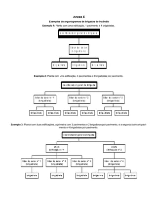 Anexo E
Exemplos de organogramas de brigadas de incêndio
Exemplo 1: Planta com uma edificação, 1 pavimento e 4 brigadistas.
Exemplo 2: Planta com uma edificação, 3 pavimentos e 3 brigadistas por pavimento.
Exemplo 3: Planta com duas edificações, a primeira com 3 pavimentos e 2 brigadistas por pavimento, e a segunda com um pavi-
mento e 4 brigadistas por pavimento.
b r i g a d i s ta b r i g a d i s ta b r i g a d i s ta
l í d e r d o s e t o r
( b r i g a d i s t a )
c o o r d e n a d o r g e r a l d a b r i g a d a
b rig a d is ta b rig a d is ta
líd e r d o se to r n ° 1
(b rig a d is ta)
b rig a d is ta b rig a d is ta
líd e r d o se to r n ° 2
(b rig a d is ta)
b rig a d is ta b rig a d is ta
líd e r d o se to r n ° 3
(b rig a d is ta)
c o o rd e n a d o r g e ra l d a b rig a d a
b rig ad ista
líd er d o seto r n ° 1
(b rig ad ista)
b rig ad ista
líd er d o seto r n ° 2
(b rig ad ista)
b rig ad ista
líd er d o seto r n ° 3
(b rig ad ista)
ch efe
ed ificação n ° 1
b rig ad ista b rig ad ista b rig ad ista
líd er d o setor n ° 4
(b rig ad ista)
ch efe
ed ificação n ° 2
co o rd enad o r geral d a b rig ada
 