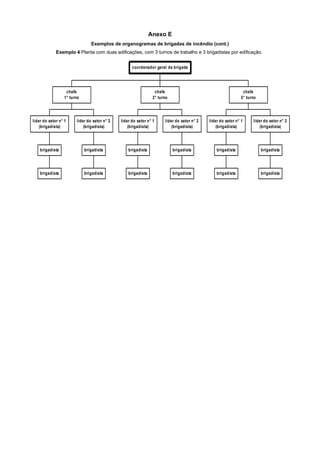 brigadista
brigadista
líder do setor n° 1
(brigadista)
brigadista
brigadista
líder do setor n° 2
(brigadista)
chefe
1° turno
brigadista
brigadista
líder do setor n° 1
(brigadista)
brigadista
brigadista
líder do setor n° 2
(brigadista)
chefe
2° turno
brigadista
brigadista
líder do setor n° 1
(brigadista)
brigadista
brigadista
líder do setor n° 2
(brigadista)
chefe
3° turno
coordenador geral da brigada
Anexo E
Exemplos de organogramas de brigadas de incêndio (cont.)
Exemplo 4 Planta com duas edificações, com 3 turnos de trabalho e 3 brigadistas por edificação.
 