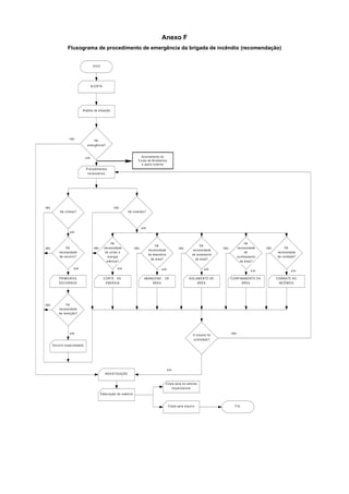 Anexo F
Fluxograma de procedimento de emergência da brigada de incêndio (recomendação)
Há
necessidade
de socorro?
Há
necessidade
de cortar a
energia
elétrica?
Há
necessidade
de abandono
de área?
Há
necessidade
de isolamento
de área?
Há
necessidade
de
confinamento
da área?
Há
necessidade
de combate?
Há vítimas? Há incêndio?
Procedimentos
necessários.
Há
emergência?
Análise da situação.
ALERTA
Início
Há
necessidade
de remoção?
Socorro especializado
INVESTIGAÇÃO
Elaboração de relatório
Cópia para os setores
responsáveis
Cópia para arquivo Fim
O sinistro foi
controlado?
PRIM EIROS
SOCORROS
CORTE DE
ENERGIA
ABANDONO DE
ÁREA
ISOLAM ENTO DE
ÁREA
CONFINAM ENTO DA
ÁREA
COM BATE AO
INCÊNDIO
não
sim
não
não
sim
não não não não
não
não
sim
sim sim sim sim sim sim
não
sim
sim
não
Acionamento do
Corpo de Bombeiros
e apoio externo
 
