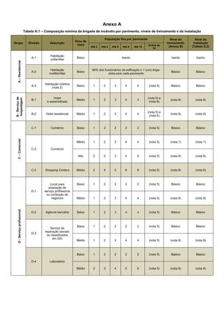 Anexo A
Tabela A.1 – Composição mínima da brigada de incêndio por pavimento, níveis de treinamento e da instalação
Grupo Divisão Descrição
Grau de
risco
População fixa por pavimento Nível do
treinamento
(Anexo B)
Nível da
instalação
(Tabela A.2)
Até 2 Até 4 Até 6 Até 8 Até 10
Acima de
10
A
–
Residencial
A-1
Habitação
unifamiliar
Baixo Isento Isento Isento
A-2
Habitação
multifamiliar
Baixo
80% dos funcionários da edificação e 1 (um) briga-
dista para cada pavimento
Básico Básico
A-3
Habitação coletiva
(nota 2)
Baixo 1 2 3 4 4 (nota 5) Básico Básico
B
-
Serviço
de
hospedagem
B-1
Hotel
e assemelhado
Médio 1 2 3 4 4
(nota 5) e
(nota 6)
(nota 8) (nota 8)
B-2 Hotel residencial Médio 1 2 3 4 4
(nota 5) e
(nota 6)
(nota 8) (nota 8)
C
–
Comercial
C-1 Comércio Baixo 1 2 2 2 2 (nota 5) Básico Básico
C-2 Comércio
Médio 1 2 3 4 4 (nota 5) (nota 1) (nota 1)
Alto 2 2 3 4 5 (nota 5) (nota 8) (nota 8)
C-3 Shopping Centers Médio 2 4 5 6 8 (nota 5) (nota 8) (nota 8)
D
-
Serviço
profissional
D-1
Local para
prestação de
serviço profissional
ou condução de
negócios
Baixo 1 2 2 2 2 (nota 5) Básico Básico
Médio 1 2 3 4 4 (nota 5) (nota 8) (nota 8)
D-2 Agência bancária Baixo 1 2 3 4 4 (nota 5) Básico Básico
D-3
Serviço de
reparação (exceto
os classificados
em G4)
Baixo 1 2 2 2 2 (nota 5) Básico Básico
Médio 1 2 3 4 4 (nota 5) (nota 8) (nota 8)
D-4 Laboratório
Baixo 1 2 2 2 2 (nota 5) Básico Básico
Médio 2 3 4 5 6 (nota 5) (nota 8) (nota 8)
 