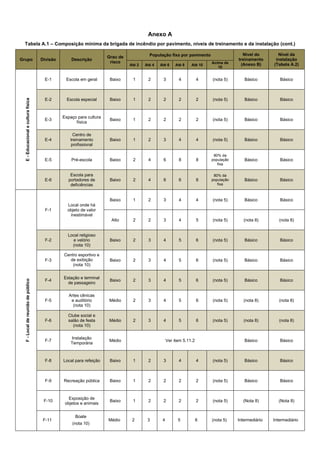 Anexo A
Tabela A.1 – Composição mínima da brigada de incêndio por pavimento, níveis de treinamento e da instalação (cont.)
Grupo Divisão Descrição
Grau de
risco
População fixa por pavimento Nível do
treinamento
(Anexo B)
Nível da
instalação
(Tabela A.2)
Até 2 Até 4 Até 6 Até 8 Até 10
Acima de
10
E
-
Educacional
e
cultura
física
E-1 Escola em geral Baixo 1 2 3 4 4 (nota 5) Básico Básico
E-2 Escola especial Baixo 1 2 2 2 2 (nota 5) Básico Básico
E-3
Espaço para cultura
física
Baixo 1 2 2 2 2 (nota 5) Básico Básico
E-4
Centro de
treinamento
profissional
Baixo 1 2 3 4 4 (nota 5) Básico Básico
E-5 Pré-escola Baixo 2 4 6 8 8
80% da
população
fixa
Básico Básico
E-6
Escola para
portadores de
deficiências
Baixo 2 4 6 6 8
80% da
população
fixa
Básico Básico
F
-
Local
de
reunião
de
público
F-1
Local onde há
objeto de valor
inestimável
Baixo 1 2 3 4 4 (nota 5) Básico Básico
Alto 2 2 3 4 5 (nota 5) (nota 8) (nota 8)
F-2
Local religioso
e velório
(nota 10)
Baixo 2 3 4 5 6 (nota 5) Básico Básico
F-3
Centro esportivo e
de exibição
(nota 10)
Baixo 2 3 4 5 6 (nota 5) Básico Básico
F-4
Estação e terminal
de passageiro
Baixo 2 3 4 5 6 (nota 5) Básico Básico
F-5
Artes cênicas
e auditório
(nota 10)
Médio 2 3 4 5 6 (nota 5) (nota 8) (nota 8)
F-6
Clube social e
salão de festa
(nota 10)
Médio 2 3 4 5 6 (nota 5) (nota 8) (nota 8)
F-7
Instalação
Temporária
Médio Ver item 5.11.2 Básico Básico
F-8 Local para refeição Baixo 1 2 3 4 4 (nota 5) Básico Básico
F-9 Recreação pública Baixo 1 2 2 2 2 (nota 5) Básico Básico
F-10
Exposição de
objetos e animais
Baixo 1 2 2 2 2 (nota 5) (Nota 8) (Nota 8)
F-11
Boate
(nota 10)
Médio 2 3 4 5 6 (nota 5) Intermediário Intermediário
 