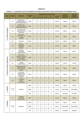 Anexo A
Tabela A.1 – Composição mínima da brigada de incêndio por pavimento, níveis de treinamento e da instalação (cont.)
Grupo Divisão Descrição
Grau de
risco
População fixa por pavimento Nível do
treinamento
(Anexo B)
Nível da
instalação
(Tabela A.2)
Até 2 Até 4 Até 6 Até 8 Até 10
Acima de
10
G
–
Serviço
automotivo
G-1
Garagem sem
acesso de público e
sem abastecimento
Baixo 1 2 2 2 2 (nota 5) Básico Básico
G-2
Garagem com
acesso de público e
sem abastecimento
Baixo 1 2 3 4 4 (nota 5) Básico Básico
G-3
Local dotado de
abastecimento de
combustível
Baixo 1 2 3 4 4 (nota 5) Básico Básico
G-4
Serviço de
conservação, ma-
nutenção
e reparos
Baixo 1 2 2 2 2 (nota 5) Básico Básico
G-5 Hangares Baixo 1 2 3 4 4 (nota 5) Básico Básico
G-6
Marinas,
iates-clubes
e garagens
náuticas.
Baixo 1 2 3 4 4 (nota 5) Básico Básico
H
-
Serviço
de
saúde
e
institucional
H-1
Hospitais
veterinários
e assemelhados
Baixo 1 2 2 2 2 (nota 5) Básico Básico
H-2
Locais onde
pessoas requerem
cuidados especiais
por limitações
físicas ou mentais
Médio 2 4 5 6 8 (nota 5) (nota 8) (nota 8)
H-3
Hospital
e assemelhado
Baixo 2 3 4 5 6 (nota 5) (nota 8) (nota 8)
H-4
Repartição pública,
edificações das
forças armadas e
policiais
Médio 1 2 3 4 4 (nota 5) Básico Básico
H-5
Local onde
a liberdade das
pessoas sofre
restrições
Baixo 2 4 5 6 8 (nota 5) Básico Básico
H-6
Clínica
e consultório
médico
e odontológico
Baixo 1 2 2 2 2 (nota 5) Básico Básico
I
–
Indústria
I-1, I-2,
I-3
Indústria
Baixo 1 2 2 2 2 (nota 5) Básico Básico
Médio 2 4 4 5 6 (nota 5) Intermediário Intermediário
Alto 2 4 5 7 8 (nota 5) Avançado Avançado
J
–
Depósito
J-1
Depósitos
de material
incombustível
Baixo 1 2 2 2 2 (nota 5) Básico Básico
J-2, J-3,
J-4
Depósitos
Baixo 1 2 2 2 2 (nota 5) Básico Básico
Médio 1 2 3 4 4 (nota 5) Intermediário Intermediário
Alto 2 4 5 6 8 (nota 5) Avançado Avançado
 