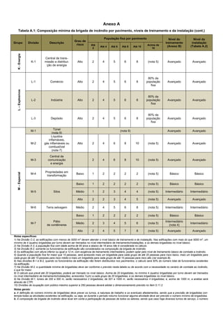 Anexo A
Tabela A.1: Composição mínima da brigada de incêndio por pavimento, níveis de treinamento e da instalação (cont.)
Grupo Divisão Descrição
Grau de
risco
População fixa por pavimento Nível do
treinamento
(Anexo B)
Nível da
instalação
(Tabela A.2)
Até
2
Até 4 Até 6 Até 8 Até 10
Acima de
10
K
-
Energia
K-1
Central de trans-
missão e distribui-
ção de energia
Alto 2 4 5 6 8 (nota 5) Avançado Avançado
L
–
Explosivos
L-1 Comércio Alto 2 4 5 6 8
80% da
população
fixa
Avançado Avançado
L-2 Indústria Alto 2 4 5 6 8
80% da
população
fixa
Avançado Avançado
L-3 Depósito Alto 2 4 5 6 8
80% da
população
fixa
Avançado Avançado
M
–
Especial
M-1
Túnel
(nota 9)
(nota 9) Avançado Avançado
M-2
Líquidos
inflamáveis,
gás inflamáveis ou
combustível
(nota 7)
Alto 2 4 6 8 10 (nota 5) Avançado Avançado
M-3
Central de
comunicação
e energia
2 4 6 8 10 (nota 5) Avançado Avançado
M-4
Propriedades em
transformação
Baixo 1 2 2 2 2 (nota 5) Básico Básico
M-5 Silos
Baixo 1 2 2 2 2 (nota 5) Básico Básico
Médio 1 2 3 4 4 (nota 5) Intermediário Intermediário
Alto 2 2 3 4 5 (nota 5) Avançado Avançado
M-6 Terra selvagem Médio 2 4 5 6 8 (nota 5) Intermediário Intermediário
M-7
Pátio
de contêineres
Baixo 1 2 2 2 2 (nota 5) Básico Básico
Médio 2 3 4 5 6 (nota 5)
Intermediário
(nota 4)
Intermediário
Alto 2 4 5 7 8 (nota 5) Avançado Avançado
Notas específicas:
1) Na Divisão C-2, as edificações com menos de 5000 m2
devem atender o nível básico de treinamento e de instalação. Nas edificações com mais do que 5000 m2
, um
mínimo de 4 (quatro) brigadistas por turno devem ser treinados no nível intermediário de treinamento/instalações, e os demais brigadistas no nível básico.
2) Na Divisão A-3, a população fixa com idade acima de 60 anos e abaixo de 18 anos não é considerada no cálculo.
3) Na Divisão B-2, somente os funcionários da edificação são considerados na composição da brigada de incêndio.
4) As edificações com altura inferior ou igual a 12 m, com exigência de treinamento intermediário, podem optar pelo nível de treinamento básico de combate a incêndio.
5) Quando a população fixa for maior que 10 pessoas, será acrescido mais um brigadista para cada grupo de até 20 pessoas para risco baixo, mais um brigadista para
cada grupo de até 15 pessoas para risco médio e mais um brigadista para cada grupo de até 10 pessoas para risco alto (ver exemplo B).
6) Nas divisões B-1 e B-2, quando os funcionários da edificação não forem distribuídos nos pavimentos, o cálculo será 50% do número total de funcionários existentes
na edificação.
7) Na Divisão M-2, a quantidade mínima de brigadistas deve ser conforme o previsto nesta tabela ou de acordo com a necessidade no cenário de combate ao incêndio,
o que for maior.
8) O cálculo que prevê até 20 brigadistas, poderá ser treinado no nível básico. Acima de 20 brigadistas, no mínimo 4 (quatro) brigadistas por turno devem ser treinados
no nível intermediário de treinamento/instalações, acrescidos 1(um) a cada grupo de 20 brigadistas, e os demais brigadistas no nível básico.
9) Na Divisão M-1, túneis de 200 a 500 m, serão necessários 2 brigadistas; de 501 a 1000 m, serão necessários 4 brigadistas; e, acima de 1000 m, a análise será
através de CTPI.
10) Divisões de ocupação com público máximo superior a 250 pessoas deverá adotar o dimensionamento previsto no Item 5.11.2.
Notas gerais:
a. A definição do número mínimo de brigadistas deve prever os turnos, a natureza de trabalho e os eventuais afastamentos, sendo que a previsão de brigadistas con-
templa todas as atividades existentes na edificação, ou seja, se durante o período noturno funcionar alguma atividade deve ser previsto o número mínimo de brigadistas.
b. A composição da brigada de incêndio deve levar em conta a participação de pessoas de todos os setores, sendo que caso haja diversos turnos de serviço, o número
 