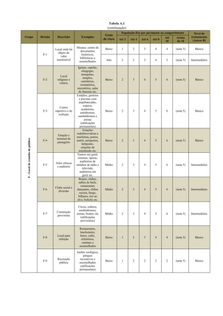 Tabela A.1
(continuação)
Grupo Divisão Descrição Exemplos
Grau
de risco
População fixa por pavimento ou compartimento Nível do
treinamento
(Anexo B)Até 2 Até 4 Até 6 Até 8
Até
10
Acima
de 10
F-Localdereuniãodepúblico
F-1
Local onde há
objeto de
valor
inestimável
Museus, centro de
documentos
históricos,
bibliotecas e
assemelhados
Baixo 1 2 3 4 4 (nota 5) Básico
Alto 2 2 3 4 5 (nota 5) Intermediário
F-2
Local
religioso e
velório
Igrejas, capelas,
sinagogas,
mesquitas,
templos,
cemitérios,
crematórios,
necrotérios, salas
de funerais etc.
Baixo 2 3 4 5 6 (nota 5) Básico
F-3
Centro
esportivo e de
exibição
Estádios, ginásios
e piscinas com
arquibancadas,
rodeios,
academias,
autódromos,
sambódromos e
arenas
(edificações
permanentes)
Baixo 2 3 4 5 6 (nota 5) Básico
F-4
Estação e
terminal de
passageiro
Estações
rodoferroviárias e
marítimas, portos,
metrô, aeroportos,
heliponto,
estações de
transbordo etc.
Baixo 2 3 4 5 6 (nota 5) Básico
F-5
Artes cênicas
e auditório
Teatros em geral,
cinemas, óperas,
auditórios de
estúdios de rádio e
televisão,
auditórios em
geral etc.
Médio 2 3 4 5 6 (nota 5) Intermediário
F-6
Clube social e
diversão
Boates, clubes,
salões de baile,
restaurantes
dançantes, clubes
sociais, bingo,
bilhares, tiro ao
alvo, boliche etc.
Médio 2 3 4 5 6 (nota 5) Intermediário
F-7
Construção
provisória
Circos, rodeios,
sambódromos,
arenas, boates, etc
(edificações
provisórias)
Médio 2 3 4 5 6 (nota 5) Intermediário
F-8
Local para
refeição
Restaurantes,
lanchonetes,
bares, cafés,
refeitórios,
cantinas e
assemelhados
Baixo 1 2 3 4 4 (nota 5) Básico
F-9
Recreação
pública
Jardim zoológico,
parques
recreativos e
assemelhados
(edificações
permanentes)
Baixo 1 2 2 2 2 (nota 5) Básico
 