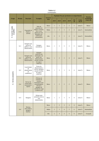 Tabela A.1
(continuação)
Grupo Divisão Descrição Exemplos
Grau de
risco
População fixa por pavimento ou compartimento
Nível do
treinamento
(Anexo B)Até 2 Até 4 Até 6 Até 8
Até
10
Acima
de 10
F-Localdereunião
depúblico
F-10
Exposição de
objetos e
animais
Salas de
exposição de
objetos e animais,
show-room,
galerias de arte,
planetário etc.
(edificações
permanentes)
Baixo 1 2 2 2 2 (nota 5) Básico
Médio 1 2 3 4 4 (nota 5) Intermediário
Alto 2 2 3 4 5 (nota 5) Intermediário
G–Serviçoautomotivo
G-1
Garagem sem
acesso de
público e sem
abastecimento
Garagens
automáticas
Baixo 1 2 2 2 2 (nota 5) Básico
G-2
Garagem com
acesso de
público e sem
abastecimento
Garagens
coletivas sem
automação, em
geral, sem
abastecimento
(exceto veículos
de carga e
coletivos)
Baixo 1 2 3 4 4 (nota 5) Básico
G-3
Local dotado
de
abastecimento
de
combustível
Postos de
abastecimento e
serviço, garagens
(exceto veículos
de carga e
coletivos)
Baixo 1 2 3 4 4 (nota 5) Básico
G-4
Serviço de
conservação,
manutenção e
reparos
Oficinas de
conserto de
veículos,
borracharia (sem
recauchutagem),
oficinas e
garagens de
veículos de carga
e coletivos etc.
Baixo 1 2 2 2 2 (nota 5) Básico
G-5 Hangares
Abrigos para
aeronaves com ou
sem
abastecimento
Baixo 1 2 3 4 4 (nota 5) Básico
G-6
Marinas,
iates-clubes e
garagens
náuticas.
Baixo 1 2 3 4 4 (nota 5) Básico
Médio 2 3 4 5 6 (nota 5) Intermediário
Alto 2 4 5 6 8 (nota 5) Avançado
 