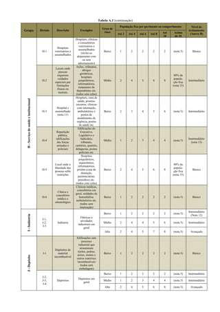 Tabela A.1 (continuação)
Grupo Divisão Descrição Exemplos
Grau de
risco
População fixa por pavimento ou compartimento Nível do
treinamento
(Anexo B)Até 2 Até 4 Até 6 Até 8 Até
10
Acima
de 10
H-Serviçodesaúdeeinstitucional
H-1
Hospitais
veterinários e
assemelhados
Hospitais, clínicas
e consultórios
veterinários e
assemelhados
(inclui-se
alojamento com
ou sem
adestramento)
Baixo 1 2 2 2 2 (nota 5) Básico
H-2
Locais onde
pessoas
requerem
cuidados
especiais por
limitações
físicas ou
mentais
Asilos, orfanatos,
abrigos
geriátricos,
hospitais
psiquiátricos,
reformatórios,
tratamento de
dependentes etc.
(todos sem celas)
Médio 2 4 5 6 8
80% da
popula-
ção fixa
(nota 15)
Intermediário
H-3
Hospital e
assemelhado
(nota 11)
Hospitais, casa de
saúde, prontos-
socorros, clínicas
com internação,
ambulatórios e
postos de
atendimento de
urgência, postos
de saúde etc.
Baixo 2 3 4 5 6 (nota 5) Intermediário
H-4
Repartição
pública,
edificações
das forças
armadas e
policiais
Edificações do
Executivo,
Legislativo e
Judiciário,
tribunais,
cartórios, quartéis,
delegacias, postos
policiais etc.
Médio 1 2 3 4 4 (nota 5)
Intermediário
(nota 13)
H-5
Local onde a
liberdade das
pessoas sofre
restrições
Hospitais
psiquiátricos,
manicômios,
reformatórios,
prisões (casa de
detenção,
penitenciárias,
presídios) etc.
(todos com celas)
Baixo 2 4 5 6 8
80% da
popula-
ção fixa
(nota 15)
Básico
H-6
Clínica e
consultório
médico e
odontológico
Clínicas médicas,
consultórios em
geral, unidades de
hemodiálise,
ambulatórios etc.
(todos sem
internação)
Baixo 1 2 2 2 2 (nota 5) Básico
I-Indústria
I-1,
I-2,
I-3
Indústria
Fábricas e
atividades
industriais em
geral
Baixo 1 2 2 2 2 (nota 5)
Intermediário
(Nota 12)
Médio 2 4 4 5 6 (nota 5) Intermediário
Alto 2 4 5 7 8 (nota 5) Avançado
J-Depósito
J-1
Depósitos de
material
incombustível
Edificações sem
processo
industrial que
armazenam
tijolos, pedras,
areias, metais e
outros materiais
incombustíveis
(todos sem
embalagem)
Baixo 1 2 2 2 2 (nota 5) Básico
J-2,
J-3,
J-4
Depósitos
Depósitos em
geral
Baixo 1 2 2 2 2 (nota 5) Intermediário
Médio 1 2 3 4 4 (nota 5) Intermediário
Alto 2 4 5 6 8 (nota 5) Avançado
 