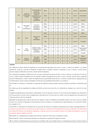 M-3
Central de
comunicação
e energia
Central telefônica,
centros de
comunicação,
centrais de
transmissão ou de
distribuição de
energia e
assemelhados
Baixo 2 3 4 6 6 (nota 5) Intermediário
Médio 2 4 5 6 8 (nota 5) Intermediário
Alto 2 4 6 8 10 (nota 5) Avançado
M-4
Propriedade
em
transformação
Locais em
construção ou
demolição e
assemelhados
Baixo 1 2 2 2 2 (nota 5) Básico
Médio 1 2 3 4 4 (nota 5) Básico
Alto 2 2 3 4 5 (nota 5) Básico
M-5 Silos
Armazéns de
grãos e
assemelhados
Baixo 1 2 2 2 2 (nota 5) Básico
Médio 1 2 3 4 4 (nota 5) Intermediário
Alto 2 2 3 4 5 (nota 5) Avançado
M-6
Terra
selvagem
Floresta, reserva
ecológica, parque
florestal e
assemelhados
Baixo 2 3 4 5 6 (nota 5) Básico
Médio 2 4 5 6 8 (nota 5)
Intermediário
(nota 13)
Alto 2 4 6 6 8 (nota 5) Avançado
M-7
Pátio de
contêineres
Área aberta
destinada a
armazenamento
de contêineres
Baixo 1 2 2 2 2 (nota 5) Básico
Médio 2 3 4 5 6 (nota 5)
Intermediário
(nota 13)
Alto 2 4 5 7 8 (nota 5) Avançado
NOTAS:
1) A definição do número mínimo de brigadistas por setor/pavimento/compartimento deve prever os turnos, a natureza de trabalho e os eventuais
afastamentos, sendo que a previsão de brigadistas contempla todas as atividades existentes na edificação, ou seja, se durante o período noturno
funcionar alguma atividade deve ser previsto o número mínimo de brigadistas.
2) A composição da brigada de incêndio deve levar em conta a participação de pessoas de todos os setores, sendo que caso haja diversos turnos de
serviço, o número mínimo de brigadistas deve ser calculado em função da população fixa do turno, ou seja, se durante o período diurno a população
fixa for de 80 funcionários, calcula o número de brigadistas para essa quantidade de funcionários e, se durante o período noturno a população fixa for
de 20 funcionários, calcula o número de brigadistas somente para essa quantidade de funcionários. (ver exemplo A)
3) Os bombeiro civil podem ser considerados na composição da brigada de incêndio da planta, desde que atendam aos parâmetros estabelecidos nesta
IT.
4) A planta que não for enquadrada em nenhuma das divisões previstas neste anexo deve ser classificada por analogia com o nível de risco mais
próximo.
5 ) Quando a população fixa de um pavimento, compartimento ou setor for maior que 10 pessoas, será acrescido mais um brigadista para cada grupo de
até 20 pessoas para risco baixo, mais um brigadista para cada grupo de até 15 pessoas para risco médio e mais um brigadista para cada grupo de até
10 pessoas para risco alto (ver exemplo B).
6) Quando em uma planta houver mais de uma classe de ocupação, o número de brigadistas é determinado levando-se em conta a classe de ocupação
do maior risco. O número de brigadista só é determinado por classe de ocupação, se as unidades forem compartimentadas ou os riscos forem isolados.
(ver exemplos C e D).
7) Na divisão A-2, funcionário por pavimento deve ser pessoa que desenvolva suas atividades em apartamento, por exemplo, empregada doméstica. O
treinamento para funcionários ou moradores por pavimento poderá ser realizado em EAD, disponibilizado pelo Corpo de Bombeiros da Polícia Militar
do Estado de São Paulo na rede mundial de computadores, sendo que, neste caso, um certificado eletrônico será emitido individualmente e deverá ser
apresentado conforme estabelecido na IT-01.
8) Na divisão A-3, a população fixa com idade acima de 60 anos e abaixo de 18 anos não é considerada no cálculo.
9) Na divisão B-2, somente os funcionários da planta são considerados na composição da brigada de incêndio.
10) No cálculo de estabelecimentos que possuam diversas atividades, todas estas atividades devem ser consideradas para efeito de cálculo do número
 