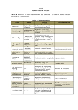 Anexo B
Formação da brigada de incêndio
OBJETIVO: Proporcionar aos alunos conhecimentos para atuar na prevenção e no combate ao princípio de incêndio,
abandono de área e primeiros socorros.
Tabela B.1 - Conteúdo programático
Módulo Assunto Objetivos
parte teórica
Objetivos parte prática
01 Introdução
Objetivos do curso e
o brigadista
Conhecer os objetivos gerais do curso
e comportamento do brigadista
02 Aspectos Legais
Responsabilidade do
brigadista
Conhecer os aspectos legais
relacionados a responsabilidade do
brigadista
03 Teoria do fogo
Combustão, seus
elementos e a reação
em cadeia
Conhecer a combustão, seus
elementos, funções, temperaturas do
fogo (por exemplo: ponto de fulgor,
ignição e combustão) e a reação em
cadeia
04 Propagação do
fogo
Condução,
convecção e
irradiação
Conhecer as formas de propagação do
fogo
05 Classes de incêndio
Classificação e
características
Identificar as classes de incêndio
Reconhecer as classes de incêndio
06 Prevenção de
incêndio
Técnicas de
prevenção
Conhecer as técnicas de prevenção
para avaliação dos riscos em potencial
07 Métodos de
extinção
Isolamento,
abafamento,
resfriamento e
extinção química
Conhecer os métodos e suas aplicações Aplicar os métodos
08 Agentes extintores
Água, Pós, CO2,
espumas e outros
Conhecer os agentes, suas
características e aplicações
Aplicar os agentes
09 EPI (equipamentos
de proteção
individual)
EPI
Conhecer os EPI necessários para
proteção da cabeça, dos olhos, do
tronco, dos membros superiores e
inferiores e do corpo todo
Utilizar os EPI corretamente
10 Equipamentos de
combate a incêndio
Extintores e
acessórios
Conhecer os equipamentos suas
aplicações, manuseio e inspeções
Operar os equipamentos
11 Equipamentos de
combate a incêndio
Hidrantes,
mangueiras e
acessórios
Conhecer os equipamentos suas
aplicações, manuseio e inspeções
Operar os equipamentos
12 Equipamentos de
detecção, alarme, luz
de emergência e
comunicações
Tipos e
funcionamento
Conhecer os meios mais comuns de
sistemas e manuseio
Identificar as formas de
acionamento e desativação dos
equipamentos
13 Abandono de área
Conceitos
Conhecer as técnicas de abandono de
área, saída organizada, pontos de
encontro e chamada e controle de
pânico
 