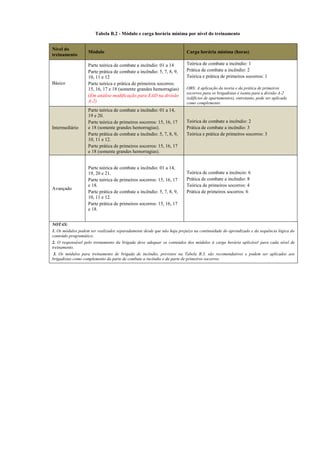 Tabela B.2 - Módulo e carga horária mínima por nível do treinamento
Nível do
treinamento
Módulo Carga horária mínima (horas)
Básico
Parte teórica de combate a incêndio: 01 a 14
Parte prática de combate a incêndio: 5, 7, 8, 9,
10, 11 e 12
Parte teórica e prática de primeiros socorros:
15, 16, 17 e 18 (somente grandes hemorragias)
(Em análise modificação para EAD na divisão
A-2)
Teórica de combate a incêndio: 1
Prática de combate a incêndio: 2
Teórica e prática de primeiros socorros: 1
OBS: A aplicação da teoria e da prática de primeiros
socorros para os brigadistas é isenta para a divisão A-2
(edifícios de apartamentos), entretanto, pode ser aplicada
como complemento.
Intermediário
Parte teórica de combate a incêndio: 01 a 14,
19 e 20.
Parte teórica de primeiros socorros: 15, 16, 17
e 18 (somente grandes hemorragias).
Parte prática de combate a incêndio: 5, 7, 8, 9,
10, 11 e 12.
Parte prática de primeiros socorros: 15, 16, 17
e 18 (somente grandes hemorragias).
Teórica de combate a incêndio: 2
Prática de combate a incêndio: 3
Teórica e prática de primeiros socorros: 3
Avançado
Parte teórica de combate a incêndio: 01 a 14,
19, 20 e 21.
Parte teórica de primeiros socorros: 15, 16, 17
e 18.
Parte prática de combate a incêndio: 5, 7, 8, 9,
10, 11 e 12.
Parte prática de primeiros socorros: 15, 16, 17
e 18.
Teórica de combate a incêncio: 6
Prática de combate a incêndio: 8
Teórica de primeiros socorros: 4
Prática de primeiros socorros: 6
NOTAS:
1. Os módulos podem ser realizados separadamente desde que não haja prejuízo na continuidade do aprendizado e da sequência lógica do
conteúdo programático.
2. O responsável pelo treinamento da brigada deve adequar os conteúdos dos módulos à carga horária aplicável para cada nível de
treinamento.
3. Os módulos para treinamento de brigada de incêndio, previstos na Tabela B.3, são recomendativos e podem ser aplicados aos
brigadistas como complemento da parte de combate a incêndio e da parte de primeiros socorros.
 