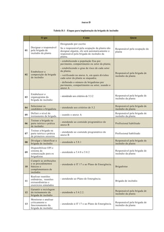 Anexo D
Tabela D.1 - Etapas para implantação da brigada de incêndio
O que Como Quem
01
Designar o responsável
pela brigada de
incêndio da planta
Designando por escrito
Se o responsável pela ocupação da planta não
designar alguém, ele será automaticamente o
responsável pela brigada de incêndio da
planta.
Responsável pela ocupação da
planta
02
Estabelecer a
composição da brigada
de incêndio
- estabelecendo a população fixa por
pavimento, compartimento ou setor da planta;
- estabelecendo o grau de risco de cada setor
da planta;
- verificando no anexo A, em quais divisões
cada setor da planta se enquadra;
- definindo o número de brigadistas por
pavimento, compartimento ou setor, usando o
anexo A
Responsável pela brigada de
incêndio da planta
03
Estabelecer o
organograma da
brigada de incêndio
- atendendo aos critérios de 5.3.2 Responsável pela brigada de
incêndio da planta
04
Selecionar os
candidatos a brigadista
- atendendo aos critérios de 5.2
Responsável pela brigada de
incêndio da planta
05
Definir o nível de
treinamento da brigada.
- usando o anexo A
Responsável pela brigada de
incêndio da planta
06
Treinar a brigada na
parte teórica e prática
de incêndio
- atendendo ao conteúdo programático do
anexo B
Profissional habilitado
07
Treinar a brigada na
parte teórica e prática
de primeiros socorros
- atendendo ao conteúdo programático do
anexo B
Profissional habilitado
08
Divulgar e Identificar a
brigada de incêndio
- atendendo a 5.8.1
Responsável pela brigada de
incêndio da planta
09
Disponibilizar EPI e
sistema de
comunicação para os
brigadistas
- atendendo a 5.4.8 e 5.8.2
Responsável pela brigada de
incêndio da planta
10
Cumprir as atribuições
e os procedimentos
básicos e
complementares de
incêndio
- atendendo à IT 17 e ao Plano de Emergência.
Brigadistas
11
Realizar reuniões
ordinárias, reuniões
extraordinárias e
exercícios simulados
- atendendo ao Plano de Emergência.
Brigada de incêndio
12
Garantir a reciclagem
do treinamento da
brigada de incêndio
- atendendo a 5.4.2.2.
Responsável pela brigada de
incêndio da planta
13
Monitorar e analisar
criticamente o
funcionamento da
brigada de incêndio
- atendendo à IT 17 e ao Plano de Emergência.
Responsável pela brigada de
incêndio da planta
 