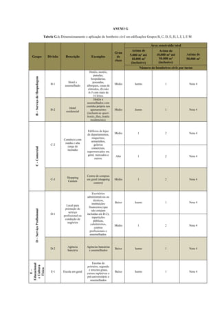 ANEXO G
Tabela G.1: Dimensionamento e aplicação de bombeiro civil em edificações Grupos B, C, D, E, H, I, J, L E M
Grupo Divisão Descrição Exemplos
Grau
de
risco
Área construída total
Acima de
5.000 m² até
10.000 m²
(inclusive)
Acima de
10.000 m² até
50.000 m²
(inclusive)
Acima de
50.000 m²
Número de bombeiros civis por turno
B–ServiçodeHospedagem
B-1
Hotel e
assemelhado
Hotéis, motéis,
pensões,
hospedarias,
pousadas,
albergues, casas de
cômodos, divisão
A-3 com mais de
16 leitos.
Médio Isento 1 Nota 4
B-2
Hotel
residencial
Hotéis e
assemelhados com
cozinha própria nos
apartamentos
(incluem-se apart-
hotéis, flats, hotéis
residenciais).
Médio Isento 1 Nota 4
C-Comercial
C-2
Comércio com
média e alta
carga de
incêndio
Edifícios de lojas
de departamentos,
magazines,
armarinhos,
galerias
comerciais,
supermercados em
geral, mercados e
outros.
Médio 1 2 Nota 4
Alto 1 2 Nota 4
C-3
Shopping
Centers
Centro de compras
em geral (shopping
centers)
Médio 1 2 Nota 4
D–ServiçoProfissional
D-1
Local para
prestação de
serviço
profissional ou
condução de
negócios
Escritórios
administrativos ou
técnicos,
instituições
financeiras (que
não estejam
incluídas em D-2),
repartições
públicas,
cabeleireiros,
centros
profissionais e
assemelhados.
Baixo Isento 1 Nota 4
Médio 1 2 Nota 4
D-2
Agência
bancária
Agências bancárias
e assemelhados
Baixo Isento 1 Nota 4
E–
Educacional
eCultura
Física
E-1 Escola em geral
Escolas de
primeiro, segundo
e terceiro graus,
cursos supletivos e
pré-universitário e
assemelhados
Baixo Isento 1 Nota 4
 