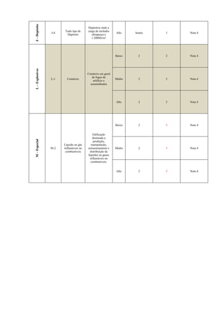 J–Depósito
J-4
Todo tipo de
Depósito
Depósitos onde a
carga de incêndio
ultrapassa a
1.200MJ/m²
Alto Isento 1 Nota 4
L–Explosivos
L-1 Comércio
Comércio em geral
de fogos de
artifício e
assemelhados
Baixo 2 2 Nota 4
Médio 2 2 Nota 4
Alto 2 2 Nota 4
M–Especial
M-2
Líquido ou gás
inflamáveis ou
combustíveis
Edificação
destinada a
produção,
manipulação,
armazenamento e
distribuição de
líquidos ou gases
inflamáveis ou
combustíveis.
Baixo 2 3 Nota 4
Médio 2 3 Nota 4
Alto 2 3 Nota 4
 