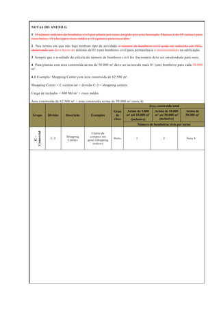 NOTAS DO ANEXO G
1 O número máximo de bombeiro civil por planta por turno exigido por esta Instrução Técnica é de 05 (cinco) para
risco baixo, 10 (dez) para risco médio e 15 (quinze) para risco alto.
2 Nos turnos em que não haja nenhum tipo de atividade o número de bombeiro civil pode ser reduzido em 50%,
observando um deve haver no mínimo de 01 (um) bombeiro civil para permanência e monitoramento na edificação.
3 Sempre que o resultado do cálculo do número de bombeiro civil for fracionário deve ser arredondado para mais.
4 Para plantas com área construída acima de 50.000 m² deve ser acrescido mais 01 (um) bombeiro para cada 50.000
m².
4.1 Exemplo: Shopping Center com área construída de 62.500 m².
Shopping Center = C-comercial = divisão C-3 = shopping centers
Carga de incêndio = 800 MJ/m² = risco médio
Área construída de 62.500 m² = área construída acima de 50.000 m² (nota 4)
Grupo Divisão Descrição Exemplos
Grau
de
risco
Área construída total
Acima de 5.000
m² até 10.000 m²
(inclusive)
Acima de 10.000
m² até 50.000 m²
(inclusive)
Acima de
50.000 m²
Número de bombeiros civis por turno
C–
Comercial
C-3
Shopping
Centers
Centro de
compras em
geral (shopping
centers)
Médio 1 2 Nota 4
 