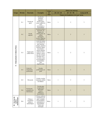 Grupo Divisão Descrição Exemplos
Grau
de
risco
Altura (em metros)
30 < H < 60 60 < H < 90 Acima de 90
Número de bombeiros civis por turno
E–EducacionaleCulturaFísica
E-1
Escola em
geral
Escolas de
primeiro,
segundo e
terceiro graus,
cursos supletivos
e pré-
universitário e
assemelhados
Baixo 1 2 3
E-2
Escola
especial
Escolas de artes e
artesanato, de
línguas, de
cultura geral, de
cultura
estrangeira,
escolas religiosas
e assemelhados.
Baixo 1 2 3
E-3
Espaço para
cultura física
Locais de ensino
e/ou práticas de
artes marciais,
natação, ginástica
(artística, dança,
musculação e
outros) esportes
coletivos (tênis,
futebol e outros
que não estejam
incluídos em F-
3), sauna, casas
de fisioterapia e
assemelhados.
Sem
arquibancadas.
Baixo 1 2 3
E-4
Centro de
treinamento
profissional
Escolas
profissionais em
geral
Baixo 1 2 3
E-5 Pré-escola
Creches, escolas
maternais, jardins
de infância.
Baixo 1 2 3
E-6
Escola para
portadores de
deficiências
Escolas para
excepcionais,
deficientes
visuais e
auditivos e
assemelhados.
Baixo 1 2 3
H–Serviçode
saúdee
institucional
H-6
Clínica e
consultório
médico e
odontológico
Clínicas médicas,
consultórios em
geral, unidades
de hemodiálise,
ambulatórios e
assemelhados.
Todos sem
internação
Baixo 1 2 3
 