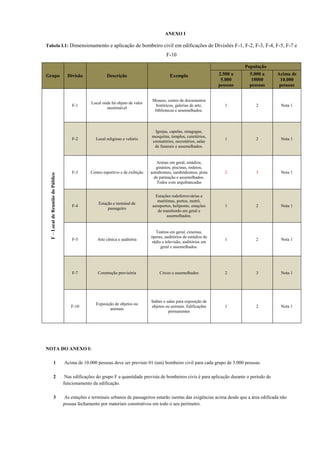 ANEXO I
Tabela I.1: Dimensionamento e aplicação de bombeiro civil em edificações de Divisões F-1, F-2, F-3, F-4, F-5, F-7 e
F-10
Grupo Divisão Descrição Exemplo
População
2.500 a
5.000
pessoas
5.000 a
10000
pessoas
Acima de
10.000
pessoas
F–LocaldeReuniãodoPúblico
F-1
Local onde há objeto de valor
inestimável
Museus, centro de documentos
históricos, galerias de arte,
bibliotecas e assemelhados.
1 2 Nota 1
F-2 Local religioso e velório
Igrejas, capelas, sinagogas,
mesquitas, templos, cemitérios,
crematórios, necrotérios, salas
de funerais e assemelhados.
1 2 Nota 1
F-3 Centro esportivo e de exibição
Arenas em geral, estádios,
ginásios, piscinas, rodeios,
autódromos, sambódromos, pista
de patinação e assemelhados.
Todos com arquibancadas
2 3 Nota 1
F-4
Estação e terminal de
passageiro
Estações rodoferroviárias e
marítimas, portos, metrô,
aeroportos, heliponto, estações
de transbordo em geral e
assemelhados.
1 2 Nota 1
F-5 Arte cênica e auditória
Teatros em geral, cinemas,
óperas, auditórios de estúdios de
rádio e televisão, auditórios em
geral e assemelhados.
1 2 Nota 1
F-7 Construção provisória Circos e assemelhados 2 3 Nota 1
F-10
Exposição de objetos ou
animais
Salões e salas para exposição de
objetos ou animais. Edificações
permanentes
1 2 Nota 1
NOTA DO ANEXO I:
1 Acima de 10.000 pessoas deve ser previsto 01 (um) bombeiro civil para cada grupo de 5.000 pessoas.
2 Nas edificações do grupo F a quantidade prevista de bombeiros civis é para aplicação durante o período de
funcionamento da edificação.
3 As estações e terminais urbanos de passageiros estarão isentas das exigências acima desde que a área edificada não
possua fechamento por materiais construtivos em todo o seu perímetro.
 