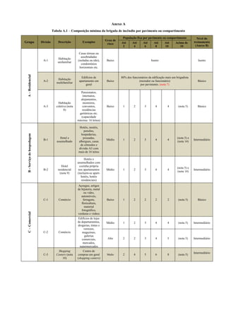Anexo A
Tabela A.1 – Composição mínima da brigada de incêndio por pavimento ou compartimento
Grupo Divisão Descrição Exemplos
Grau de
risco
População fixa por pavimento ou compartimento Nível do
treinamento
(Anexo B)
Até
2
Até
4
Até
6
Até
8
Até
10
Acima de
10
A–Residencial
A-1
Habitação
unifamiliar
Casas térreas ou
assobradadas
(isoladas ou não),
condomínios
horizontais etc.
Baixo Isento Isento
A-2
Habitação
multifamiliar
Edifícios de
apartamento em
geral
Baixo
80% dos funcionários da edificação mais um brigadista
(morador ou funcionário)
por pavimento. (nota 7)
Básico
A-3
Habitação
coletiva (nota
8)
Pensionatos,
internatos,
alojamentos,
mosteiros,
conventos,
residências
geriátricas etc.
(capacidade
máxima: 16 leitos)
Baixo 1 2 3 4 4 (nota 5) Básico
B-Serviçodehospedagem
B-1
Hotel e
assemelhado
Hotéis, motéis,
pensões,
hospedarias,
pousadas,
albergues, casas
de cômodos e
divisão A3 com
mais de 16 leitos
Médio 1 2 3 4 4
(nota 5) e
(nota 14)
Intermediário
B-2
Hotel
residencial
(nota 9)
Hotéis e
assemelhados com
cozinha própria
nos apartamentos
(incluem-se apart-
hotéis, hotéis
residenciais)
Médio 1 2 3 4 4
(nota 5) e
(nota 14)
Intermediário
C–Comercial
C-1 Comércio
Açougue, artigos
de bijuteria, metal
ou vidro,
automóveis,
ferragens,
floricultura,
material
fotográfico,
verduras e vinhos
Baixo 1 2 2 2 2 (nota 5) Básico
C-2 Comércio
Edifícios de lojas
de departamentos,
drogarias, tintas e
vernizes,
magazines,
galerias
comerciais,
mercados,
supermercados
etc.
Médio 1 2 3 4 4 (nota 5) Intermediário
Alto 2 2 3 4 5 (nota 5) Intermediário
C-3
Shopping
Centers (nota
10)
Centro de
compras em geral
(shopping centers)
Médio 2 4 5 6 8 (nota 5)
Intermediário
 