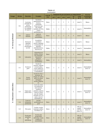 Tabela A.1
(continuação)
Grupo Divisão Descrição Exemplos
Grau de
risco
População fixa por pavimento ou compartimento Nível do
treinamento
(Anexo B)Até 2 Até 4 Até 6 Até 8
Até
10
Acima
de 10
D-Serviçoprofissional
D-1
Local para
prestação de
serviço
profissional
ou condução
de negócios
Escritórios
administrativos ou
técnicos,
instituições
financeiras (que
não estejam
incluídas em D-2),
centros
profissionais etc.
Baixo 1 2 2 2 2 (nota 5) Básico
Médio 1 2 3 4 4 (nota 5)
Intermediário
D-2
Agência
bancária
Agências
bancárias e
assemelhados
Baixo 1 2 3 4 4 (nota 5) Básico
D-3
Serviço de
reparação
(exceto os
classificados
em G4)
Lavanderias,
assistência
técnica, reparação
e manutenção de
aparelhos
eletrodomésticos,
chaveiros etc.
Baixo 1 2 2 2 2 (nota 5) Básico
Médio 1 2 3 4 4 (nota 5) Intermediário
D-4 Laboratório
Laboratórios de
análises clínicas
sem internação,
laboratórios
químicos,
fotográficos e
assemelhados
Baixo 1 2 2 2 2 (nota 5) Básico
Médio 2 3 4 5 6 (nota 5) Intermediário
E-Educacionaleculturafísica
E-1
Escola em
geral
Escolas de
primeiro, segundo
e terceiro graus,
cursos supletivos
e pré-universitário
e assemelhados
Baixo 1 2 3 4 4 (nota 5)
Intermediário
(nota 13)
E-2
Escola
especial
Escolas de artes e
artesanato, de
línguas, de cultura
geral, de cultura
estrangeira,
escolas religiosas
etc.
Baixo 1 2 2 2 2 (nota 5)
Intermediário
(nota 13)
E-3
Espaço para
cultura física
Locais de ensino
e/ou práticas de
artes marciais,
academia,
ginástica, esportes
coletivos (outros
que não estejam
incluídos em F-3),
sauna, casas de
fisioterapia etc.
Baixo 1 2 2 2 2 (nota 5)
Intermediário
(nota 13)
E-4
Centro de
treinamento
profissional
Escolas
profissionais em
geral
Baixo 1 2 3 4 4 (nota 5)
Intermediário
(nota 13)
E-5 Pré-escola
Creches, escolas
maternais, jardins-
de-infância etc.
Baixo 2 4 6 8 8
80% da
popula-
ção fixa
(nota 15)
Intermediário
(nota 13)
E-6
Escola para
portadores
de
deficiências
Escolas para
excepcionais,
deficientes visuais
e auditivos e
assemelhados
Baixo 2 4 6 6 8
80% da
popula-
ção fixa
(nota 15)
Intermediário
(nota 13)
 