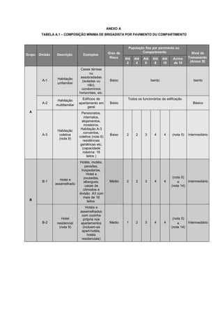 ANEXO A
TABELA A.1 – COMPOSIÇÃO MÍNIMA DE BRIGADISTA POR PAVIMENTO OU COMPARTIMENTO
Grupo Divisão Descrição Exemplos Grau de
Risco
População fixa por pavimento ou
Compartimento Nível de
Treinamento
(Anexo B)
Até
2
Até
4
Até
6
Até
8
Até
10
Acima
de 10
A
A-1 Habitação
unifamiliar
Casas térreas
ou
assobradadas
(isoladas ou
não),
condomínios
horizontais, etc.
Baixo Isento Isento
A-2
Habitação
multifamiliar
Edifícios de
apartamento em
geral
Baixo
Todos os funcionários da edificação
Básico
A-3
Habitação
coletiva
(nota 8)
Pensionatos,
internatos,
alojamentos,
mosteiros,
Habitação A-3
conventos,
coletiva (nota 8)
residências
geriátricas etc.
(capacidade
máxima: 16
leitos )
Baixo 2 2 3 4 4 (nota 5) Intermediário
B
B-1 Hotel e
assemelhado
Hotéis, motéis,
pensões,
hospedarias,
Hotel e
pousadas,
albergues,
casas de
cômodos e
divisão A3 com
mais de 16
leitos
Médio 2 2 3 4 4
(nota 5)
e
(nota 14)
Intermediário
B-2
Hotel
residencial
(nota 9)
Hotéis e
assemelhados
com cozinha
própria nos
apartamentos
(incluem-se
apart-hotéis,
hotéis
residenciais)
Médio 1 2 3 4 4
(nota 5)
e
(nota 14)
Intermediário
 