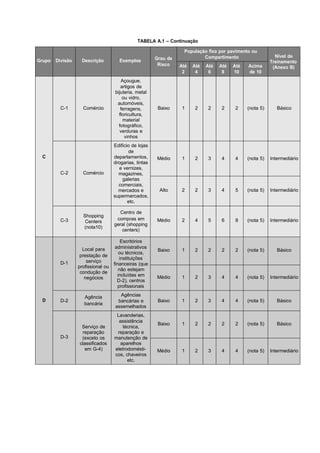 TABELA A.1 – Continuação
Grupo Divisão Descrição Exemplos Grau de
Risco
População fixa por pavimento ou
Compartimento Nível de
Treinamento
(Anexo B)Até
2
Até
4
Até
6
Até
8
Até
10
Acima
de 10
C
C-1 Comércio
Açougue,
artigos de
bijuteria, metal
ou vidro,
automóveis,
ferragens,
floricultura,
material
fotográfico,
verduras e
vinhos
Baixo 1 2 2 2 2 (nota 5) Básico
C-2 Comércio
Edifício de lojas
de
departamentos,
drogarias, tintas
e vernizes,
magazines,
galerias
comerciais,
mercados e
supermercados,
etc.
Médio 1 2 3 4 4 (nota 5) Intermediário
Alto 2 2 3 4 5 (nota 5) Intermediário
C-3
Shopping
Centers
(nota10)
Centro de
compras em
geral (shopping
centers)
Médio 2 4 5 6 8 (nota 5) Intermediário
D
D-1
Local para
prestação de
serviço
profissional ou
condução de
negócios
Escritórios
administrativos
ou técnicos,
instituições
financeiras (que
não estejam
incluídas em
D-2), centros
profissionais
Baixo 1 2 2 2 2 (nota 5) Básico
Médio 1 2 3 4 4 (nota 5) Intermediário
D-2
Agência
bancária
Agências
bancárias e
assemelhados
Baixo 1 2 3 4 4 (nota 5) Básico
D-3
Serviço de
reparação
(exceto os
classificados
em G-4)
Lavanderias,
assistência
técnica,
reparação e
manutenção de
aparelhos
eletrodomésti-
cos, chaveiros
etc.
Baixo 1 2 2 2 2 (nota 5) Básico
Médio 1 2 3 4 4 (nota 5) Intermediário
 