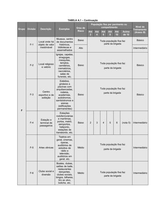 TABELA A.1 – Continuação
Grupo Divisão Descrição Exemplos Grau de
Risco
População fixa por pavimento ou
compartimento Nível de
Treinamento
(Anexo B)Até
2
Até
4
Até
6
Até
8
Até
10
Acima
de 10
F
F-1
Local onde há
objeto de valor
inestimável
Museus, centro
de documentos
históricos,
bibliotecas e
assemelhados
Baixo Toda população fixa faz
parte da brigada
3
4
4
2
2
3
4
5
Básico
Alto Intermediário
F-2 Local religioso
e velório
Igrejas, capelas,
sinagogas,
mesquitas,
templos,
cemitérios,
crematórios,
necrotérios,
salas de
funerais, etc.
Baixo
Toda população fixa faz
parte da brigada
3
4
5
6
Básico
F-3
Centro
esportivo e de
exibição
Estádios,
ginásios e
piscinas com
arquibancadas,
rodeios,
academias,
autódromos,
sambódromos e
arenas
(edificações
permanentes)
Baixo
Toda população fixa faz
parte da brigada
Básico
F-4
Estação e
terminal de
passageiros
Estações
rodoferroviárias
e marítimas,
portos, metrô,
aeroportos,
heliponto,
estações de
transbordo, etc.
Baixo 2 3 4 5 6 (nota 5) Intermediário
F-5 Artes cênicas
Teatros em
geral, cinemas,
óperas,
auditórios de
estúdios de
rádio e
televisão,
auditórios em
geral, etc.
Médio
Toda população fixa faz
parte da brigada
Intermediário
F-6
Clube social e
diversão
Boates, clubes,
salões de baile,
restaurantes
dançantes,
clubes sociais,
bingos, bilhares,
tiro ao alvo,
boliche, etc.
Médio Toda população fixa faz
parte da brigada
3
4
5
Intermediário
 