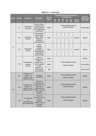 TABELA A.1 – Continuação
Grupo Divisão Descrição Exemplos Grau de
Risco
População fixa por pavimento ou
compartimento Nível de
Treinamento
(Anexo B)Até
2
Até
4
Até
6
Até
8
Até
10
Acima
de 10
F
F-7
Construção
provisória
Circos, rodeios,
sambódromos,
arenas, boates,
etc. (edificações
provisórias)
Médio
Toda população fixa faz
parte da brigada Intermediário
F-8 Local para
refeição
Restaurantes,
lanchonetes,
bares, cafés,
refeitórios,
cantinas e
assemelhados
Baixo 1 2 3 4 4 (nota 5) Básico
F-9 Recreação
pública
Jardim
zoológico,
parques
recreativos e
assemelhados
(edificações
permanentes)
Baixo 1 2 2 2 2 (nota 5) Básico
F-10
Exposição de
objetos e
animais
Salas de
exposição de
objetos e
animais, show-
room, galerias
de arte,
plenário, etc.
(edificações
permanentes)
Baixo
Toda população fixa faz
parte da brigada
Básico
Médio Intermediário
Alto Intermediário
G
G-1
Garagem sem
acesso de
público e sem
abastecimento
Garagens
automáticas
Baixo
Toda população fixa faz
parte da brigada
Básico
G-2
Garagem com
acesso de
público e sem
abastecimento
Garagens
coletivas sem
automação, em
geral, sem
abastecimento
(exceto veículos
de carga e
coletivos)
Baixo
Toda população fixa faz
parte da brigada
Básico
G-3
Local dotado
de
abastecimento
de combustível
Postos de
abastecimento e
serviço,
garagens
(exceto veículos
de carga e
coletivos)
Baixo
Toda população fixa faz
parte da brigada Básico
 