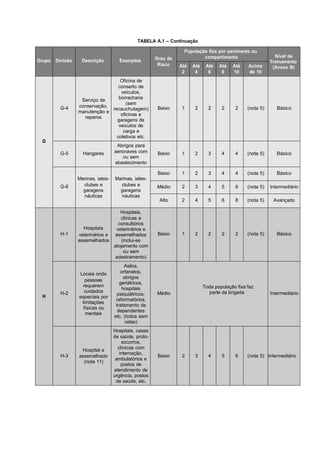 TABELA A.1 – Continuação
Grupo Divisão Descrição Exemplos Grau de
Risco
População fixa por pavimento ou
compartimento Nível de
Treinamento
(Anexo B)Até
2
Até
4
Até
6
Até
8
Até
10
Acima
de 10
G
G-4
Serviço de
conservação,
manutenção e
reparos
Oficina de
conserto de
veículos,
borracharia
(sem
recauchutagem)
oficinas e
garagens de
veículos de
carga e
coletivos etc.
Baixo 1 2 2 2 2 (nota 5) Básico
G-5 Hangares
Abrigos para
aeronaves com
ou sem
abastecimento
Baixo 1 2 3 4 4 (nota 5) Básico
G-6
Marinas, iates-
clubes e
garagens
náuticas
Marinas, iates-
clubes e
garagens
náuticas
Baixo 1 2 3 4 4 (nota 5) Básico
Médio 2 3 4 5 6 (nota 5) Intermediário
Alto 2 4 5 6 8 (nota 5) Avançado
H
H-1
Hospitais
veterinários e
assemelhados
Hospitais,
clínicas e
consultórios
veterinários e
assemelhados
(inclui-se
alojamento com
ou sem
adestramento)
Baixo 1 2 2 2 2 (nota 5) Básico
H-2
Locais onde
pessoas
requerem
cuidados
especiais por
limitações
físicas ou
mentais
Asilos,
orfanatos,
abrigos
geriátricos,
hospitais
psiquiátricos,
reformatórios,
tratamento de
dependentes
etc. (todos sem
celas)
Médio
Toda população fixa faz
parte da brigada Intermediário
H-3
Hospital e
assemelhado
(nota 11)
Hospitais, casas
de saúde, proto-
socorros,
clínicas com
internação,
ambulatórios e
postos de
atendimento de
urgência, postos
de saúde, etc.
Baixo 2 3 4 5 6 (nota 5) Intermediário
 