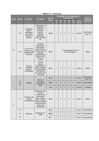 TABELA A.1 – Continuação
Grupo Divisão Descrição Exemplos Grau de
Risco
População fixa por pavimento ou
compartimento Nível de
Treinamento
(Anexo B)Até
2
Até
4
Até
6
Até
8
Até
10
Acima
de 10
H
H-4
Repartição
pública,
edificações
das forças
armadas e
policiais
Edificações do
legislativo,
executivo e
judiciário,
tribunais,
cartórios,
delegacias,
postos policiais,
etc.
Médio 1 2 3 4 4 (nota 5)
Intermediário
(nota 13)
H-5
Local onde a
liberdade das
pessoas sofre
restrições
Hospitais
psiquiátricos,
manicômios,
reformatórios,
prisões (casa de
detenção,
penitenciárias,
presídios) etc.
(todos com
celas)
Baixo
Toda população fixa faz
parte da brigada Básico
H-6
Clínica e
consultório
médico e
odontológico
Clínicas
médicas,
consultórios em
geral, unidades
de hemodiálise,
ambulatórios
etc. (todos sem
internação)
Baixo 1 2 2 2 2 (nota 5) Básico
I
I-1
I-2
I-3
Indústria
Fábricas e
atividades
industriais em
geral
Baixo 1 2 2 2 2 (nota 5) Intermediário
(nota 12)
Médio 2 4 4 5 6 (nota 5) Intermediário
Alto 2 4 5 7 8 (nota 5) Avançado
J
J-1
Depósitos de
material
incombustível
Edificações sem
processo
industrial que
armazenam
tijolos, pedras,
areais, metais e
outros materiais
incombustíveis
(todos sem
embalagem)
Baixo 1 2 2 2 2 (nota 5) Básico
J-2
J-3
J-4
Depósitos Depósitos em
Geral
Baixo 1 2 2 2 2 (nota 5) Intermediário
Médio 1 2 3 4 4 (nota 5) Intermediário
Alto 2 4 5 6 8 (nota 5) Intermediário
 