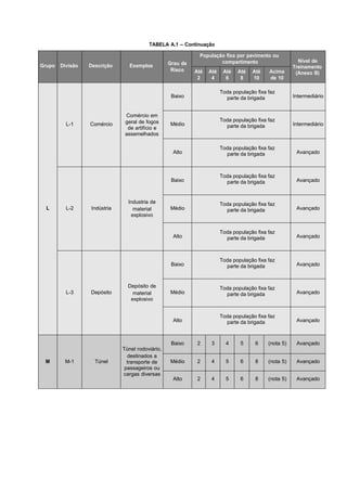 TABELA A.1 – Continuação
Grupo Divisão Descrição Exemplos Grau de
Risco
População fixa por pavimento ou
compartimento Nível de
Treinamento
(Anexo B)Até
2
Até
4
Até
6
Até
8
Até
10
Acima
de 10
L
L-1 Comércio
Comércio em
geral de fogos
de artifício e
assemelhados
Baixo
Toda população fixa faz
parte da brigada Intermediário
Médio
Toda população fixa faz
parte da brigada Intermediário
Alto
Toda população fixa faz
parte da brigada Avançado
L-2 Indústria
Industria de
material
explosivo
Baixo
Toda população fixa faz
parte da brigada Avançado
Médio
Toda população fixa faz
parte da brigada Avançado
Alto
Toda população fixa faz
parte da brigada Avançado
L-3 Depósito
Depósito de
material
explosivo
Baixo
Toda população fixa faz
parte da brigada Avançado
Médio
Toda população fixa faz
parte da brigada Avançado
Alto
Toda população fixa faz
parte da brigada Avançado
M M-1 Túnel
Túnel rodoviário,
destinados a
transporte de
passageiros ou
cargas diversas
Baixo 2 3 4 5 6 (nota 5) Avançado
Médio 2 4 5 6 8 (nota 5) Avançado
Alto 2 4 5 6 8 (nota 5) Avançado
 
