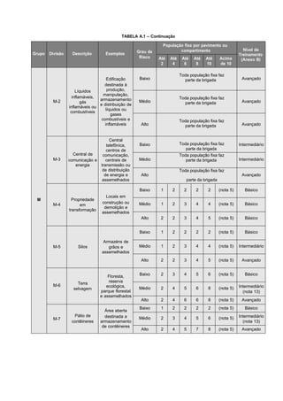 TABELA A.1 – Continuação
Grupo Divisão Descrição Exemplos Grau de
Risco
População fixa por pavimento ou
compartimento Nível de
Treinamento
(Anexo B)Até
2
Até
4
Até
6
Até
8
Até
10
Acima
de 10
M
M-2
Líquidos
inflamáveis,
gás
inflamáveis ou
combustíveis
Edificação
destinada à
produção,
manipulação,
armazenamento
e distribuição de
líquidos ou
gases
combustíveis e
inflamáveis
Baixo
Toda população fixa faz
parte da brigada Avançado
Médio
Toda população fixa faz
parte da brigada Avançado
Alto
Toda população fixa faz
parte da brigada Avançado
M-3
Central de
comunicação e
energia
Central
telefônica,
centros de
comunicação,
centrais de
transmissão ou
de distribuição
de energia e
assemelhados
Baixo Toda população fixa faz
parte da brigada
Intermediário
Médio
Toda população fixa faz
parte da brigada Intermediário
Alto
Toda população fixa faz
parte da brigada
4
6
8
10
(nota 5)
Avançado
M-4
Propriedade
em
transformação
Locais em
construção ou
demolição e
assemelhados
Baixo 1 2 2 2 2 (nota 5) Básico
Médio 1 2 3 4 4 (nota 5) Básico
Alto 2 2 3 4 5 (nota 5) Básico
M-5 Silos
Armazéns de
grãos e
assemelhados
Baixo 1 2 2 2 2 (nota 5) Básico
Médio 1 2 3 4 4 (nota 5) Intermediário
Alto 2 2 3 4 5 (nota 5) Avançado
M-6 Terra
selvagem
Floresta,
reserva
ecológica,
parque florestal
e assemelhados
Baixo 2 3 4 5 6 (nota 5) Básico
Médio 2 4 5 6 8 (nota 5) Intermediário
(nota 13)
Alto 2 4 6 6 8 (nota 5) Avançado
M-7
Pátio de
contêineres
Área aberta
destinada a
armazenamento
de contêineres
Baixo 1 2 2 2 2 (nota 5) Básico
Médio 2 3 4 5 6 (nota 5) Intermediário
(nota 13)
Alto 2 4 5 7 8 (nota 5) Avançado
 
