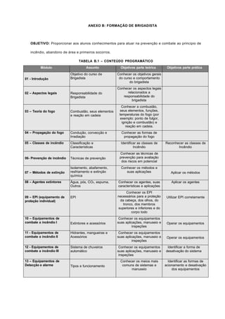 ANEXO B: FORMAÇÃO DE BRIGADISTA
OBJETIVO: Proporcionar aos alunos conhecimentos para atuar na prevenção e combate ao principio de
incêndio, abandono de área e primeiros socorros.
TABELA B.1 – CONTEÚDO PROGRAMÁTICO
Módulo Assunto Objetivos parte teórica Objetivos parte prática
01 - Introdução
Objetivo do curso de
Brigadista
Conhecer os objetivos gerais
do curso e comportamento
do brigadista
02 – Aspectos legais Responsabilidade do
Brigadista
Conhecer os aspectos legais
relacionados a
responsabilidade do
brigadista
03 – Teoria do fogo Combustão, seus elementos
e reação em cadeia
Conhecer a combustão,
seus elementos, funções,
temperaturas do fogo (por
exemplo: ponto de fulgor,
ignição e combustão) e
reação em cadeia.
04 – Propagação do fogo Condução, convecção e
Irradiação
Conhecer as formas de
propagação do fogo
05 – Classes de incêndio Classificação e
Características
Identificar as classes de
Incêndio
Reconhecer as classes de
Incêndio
06- Prevenção de incêndio Técnicas de prevenção
Conhecer as técnicas de
prevenção para avaliação
dos riscos em potencial
07 – Métodos de extinção
Isolamento, abafamento,
resfriamento e extinção
química
Conhecer os métodos e
suas aplicações Aplicar os métodos
08 – Agentes extintores Água, pós, CO2, espuma,
Outros
Conhecer os agentes, suas
características e aplicações
Aplicar os agentes
09 – EPI (equipamento de
proteção individual)
EPI
Conhecer os EPI
necessários para a proteção
da cabeça, dos olhos, do
tronco, dos membros
superiores e inferiores e do
corpo todo
Utilizar EPI corretamente
10 – Equipamentos de
combate a incêndio I Extintores e acessórios
Conhecer os equipamentos
suas aplicações, manuseio e
inspeções
Operar os equipamentos
11 - Equipamentos de
combate a incêndio II
Hidrantes, mangueiras e
Acessórios
Conhecer os equipamentos
suas aplicações, manuseio e
inspeções
Operar os equipamentos
12 - Equipamentos de
combate a incêndio III
Sistema de chuveiros
automático
Conhecer os equipamentos
suas aplicações, manuseio e
inspeções
Identificar a forma de
desativação do sistema
13 – Equipamentos de
Detecção e alarme Tipos e funcionamento
Conhecer os meios mais
comuns de sistemas e
manuseio
Identificar as formas de
acionamento e desativação
dos equipamentos
 