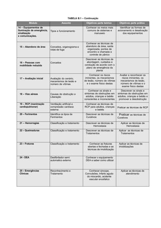 TABELA B.1 – Continuação
Módulo Assunto Objetivos parte teórica Objetivos parte prática
14 – Equipamentos de
iluminação de emergência,
sinalização
e comunicações.
Tipos e funcionamento
Conhecer os meios mais
comuns de sistemas e
manuseio
Identificar as formas de
acionamento e desativação
dos equipamentos
15 – Abandono de área Conceitos, organograma e
rotas de fuga
Conhecer as técnicas de
abandono de área, saída
organizada, pontos de
encontro e chamada e
controle de pânico
16 – Pessoas com
mobilidade reduzida
Conceitos
Descrever as técnicas de
abordagem, cuidados e
condução de acordo com o
plano de emergência da
planta
17 – Avaliação inicial Avaliação do cenário,
mecanismos de lesão e
número de vítimas
Conhecer os riscos
iminentes, os mecanismos
de lesão, número de vítimas
e o exame físico destas
Avaliar e reconhecer os
riscos iminentes, os
mecanismos de lesão,
número de vítimas e o
exame físico destas
18 – Vias aéreas Causas de obstrução e
Liberação
Conhecer os sinais e
sintomas de obstruções em
adultos, crianças e bebês
conscientes e inconscientes
Descrever os sinais e
sintomas de obstruções em
adultos, crianças e bebês e
promover a desobstrução
19 – RCP (reanimação
cardiopulmonar)
Ventilação artificial e
compressão cardíaca
externa
Conhecer as técnicas de
RCP para adultos, crianças
e bebês
Praticar as técnicas de RCP
20 – Ferimentos Identifica os tipos de
Ferimentos
Descrever as técnicas de
Curativos
Praticar as técnicas de
Curativos
21 – Hemorragias Classificação e tratamento Descrever as técnicas de
Hemostasia
Aplicar as técnicas de
Hemostasia
22 – Queimaduras Classificação e tratamento Descrever as técnicas de
Tratamentos
Aplicar as técnicas de
Tratamentos
23 – Fraturas Classificação e tratamento Conhecer as fraturas
abertas e fechadas e as
técnicas de imobilização
Aplicar as técnicas de
imobilizações
24 - DEA Desfibrilador semi
automatico externo
Conhecer o equipamento
DEA e saber como utilizar
25 – Emergências
Clinicas
Reconhecimento e
Tratamento
Conhecer sincope,
Convulsões, Infarto agudo
do miocardio, acidente
vascular encefalico
Aplicar as técnicas de
atendimento
 
