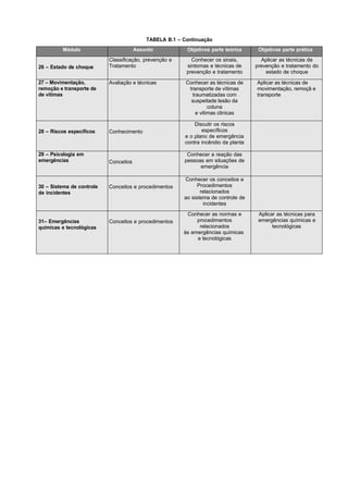 TABELA B.1 – Continuação
Módulo Assunto Objetivos parte teórica Objetivos parte prática
26 – Estado de choque
Classificação, prevenção e
Tratamento
Conhecer os sinais,
sintomas e técnicas de
prevenção e tratamento
Aplicar as técnicas de
prevenção e tratamento do
estado de choque
27 – Movimentação,
remoção e transporte de
de vítimas
Avaliação e técnicas Conhecer as técnicas de
transporte de vítimas
traumatizadas com
suspeitade lesão da
coluna
e vitimas clinicas
Aplicar as técnicas de
movimentação, remoçã e
transporte
28 – Riscos específicos Conhecimento
Discutir os riscos
específicos
e o plano de emergência
contra incêndio da planta
29 – Psicologia em
emergências Conceitos
Conhecer a reação das
pessoas em situações de
emergência
30 – Sistema de controle
de incidentes
Conceitos e procedimentos
Conhecer os conceitos e
Procedimentos
relacionados
ao sistema de controle de
incidentes
31– Emergências
químicas e tecnológicas
Conceitos e procedimentos
Conhecer as normas e
procedimentos
relacionados
às emergências químicas
e tecnológicas
Aplicar as técnicas para
emergências químicas e
tecnológicas
 