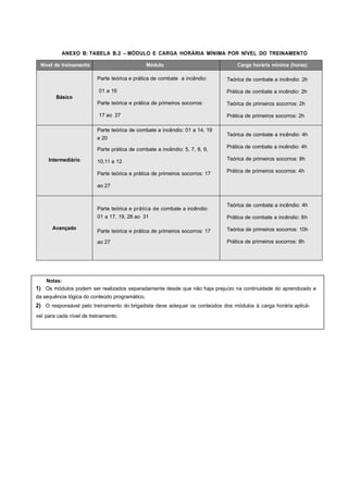ANEXO B: TABELA B.2 – MÓDULO E CARGA HORÁRIA MÍNIMA POR NÍVEL DO TREINAMENTO
Nível de treinamento Módulo Carga horária mínima (horas)
Básico
Parte teórica e prática de combate a incêndio:
01 a 16
Parte teórica e prática de primeiros socorros:
17 ao 27
Teórica de combate a incêndio: 2h
Prática de combate a incêndio: 2h
Teórica de primeiros socorros: 2h
Prática de primeiros socorros: 2h
Intermediário
Parte teórica de combate a incêndio: 01 a 14, 19
e 20
Parte prática de combate a incêndio: 5, 7, 8, 9,
10,11 e 12
Parte teórica e prática de primeiros socorros: 17
ao 27
Teórica de combate a incêndio: 4h
Prática de combate a incêndio: 4h
Teórica de primeiros socorros: 8h
Prática de primeiros socorros: 4h
Avançado
Parte teórica e prática de combate a incêndio:
01 a 17, 19, 28 ao 31
Parte teórica e prática de primeiros socorros: 17
ao 27
Teórica de combate a incêndio: 4h
Prática de combate a incêndio: 8h
Teórica de primeiros socorros: 10h
Prática de primeiros socorros: 8h
Notas:
1) Os módulos podem ser realizados separadamente desde que não haja prejuízo na continuidade do aprendizado e
da sequência lógica do conteúdo programático.
2) O responsável pelo treinamento do brigadista deve adequar os conteúdos dos módulos à carga horária aplicá-
vel para cada nível de treinamento.
 