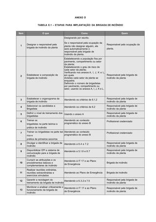 ANEXO D
TABELA E.1 – ETAPAS PARA IMPLANTAÇÃO DA BRIGADA DE INCÊNDIO
Item O que Como Quem
1 Designar o responsável pela
brigada de incêndio da planta
Designando por escrito.
Se o responsável pela ocupação da
planta não designar alguém, ele
será automaticamente o
responsável pela brigada de
incêndio da planta.
Responsável pela ocupação da
planta.
2 Estabelecer a composição da
brigada de incêndio
Estabelecendo a população fixa por
pavimento, compartimento ou setor
da planta;
Estabelecendo o grau de risco de
cada setor da planta;
Verificando nos anexos A, I, J, K e L,
em quais
divisões cada setor da planta se
enquadra;
Definindo o número de brigadistas
por pavimento, compartimento ou
setor, usando os anexos A, I, J, K e L.
Responsável pela brigada de
incêndio da planta
3 Estabelecer o organograma da
brigada de incêndio
Atendendo os critérios de 6.1.2 Responsável pela brigada de
incêndio da planta
4 Selecionar os candidatos a
Brigadista
Atendendo os critérios de 6.2 Responsável pela brigada de
incêndio da planta
5 Definir o nível de treinamento dos
brigadistas
Usando o anexo A Responsável pela brigada de
incêndio da planta
6 Treinar os
brigadistas na parte teórica e
prática de incêndio
Atendendo ao conteúdo
programático do anexo B
Profissional credenciado
7 Treinar os brigadistas na parte teó
rica e
prática de primeiros socorros
Atendendo ao conteúdo
programático do anexo B
Profissional credenciado
8 Divulgar e identificar a brigada de
incêndio
Atendendo a 6.4 e 7.2 Responsável pela brigada de
incêndio da planta
9 Disponibilizar EPI e sistema de
comunicação para a brigada de
incêndio
Atendendo a 5.1.6 e 8.7 Responsável pela brigada de
incêndio da planta
10
Cumprir as atribuições e os
procedimentos básicos e
complementares de incêndio
Atendendo à IT 17 e ao Plano
de Emergência
Brigada de incêndio
11
Realizar reuniões ordinárias,
reuniões extraordinárias e
exercícios simulados
Atendendo ao Plano de Emergência Brigada de incêndio
12 Garantir a reciclagem do
treinamento da brigada de incêndio
Atendendo a 6.3.2 e 7.5 Responsável pela brigada de
incêndio da planta
13
Monitorar e analisar criticamente o
funcionamento da brigada de
incêndio
Atendendo à IT 17 e ao Plano
de Emergência
Responsável pela brigada de
incêndio da planta
 
