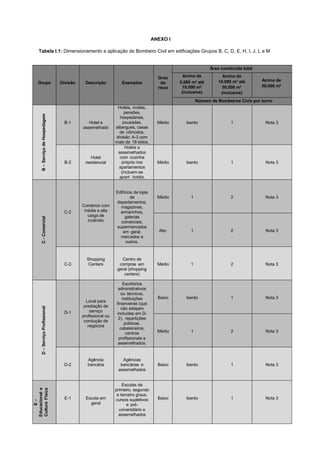 ANEXO I
Tabela I.1: Dimensionamento e aplicação de Bombeiro Civil em edificações Grupos B, C, D, E, H, I, J, L e M
Grupo Divisão Descrição Exemplos
Grau
de
risco
Área construída total
Acima de
5.000 m² até
10.000 m²
(inclusive)
Acima de
10.000 m² até
50.000 m²
(inclusive)
Acima de
50.000 m²
Número de Bombeiros Civis por turno
B–ServiçodeHospedagem
B-1 Hotel e
assemelhado
Hotéis, motéis,
pensões,
hospedarias,
pousadas,
albergues, casas
de cômodos,
divisão A-3 com
mais de 16 leitos.
Médio Isento 1 Nota 3
B-2
Hotel
residencial
Hotéis e
assemelhados
com cozinha
própria nos
apartamentos
(incluem-se
apart- hotéis,
flats, hotéis
residenciais).
Médio Isento 1 Nota 3
C-Comercial
C-2
Comércio com
média e alta
carga de
incêndio
Edifícios de lojas
de
departamentos,
magazines,
armarinhos,
galerias
comerciais,
supermercados
em geral,
mercados e
outros.
Médio 1 2 Nota 3
Alto 1 2 Nota 3
C-3
Shopping
Centers
Centro de
compras em
geral (shopping
centers)
Médio 1 2 Nota 3
D–ServiçoProfissional
D-1
Local para
prestação de
serviço
profissional ou
condução de
negócios
Escritórios
administrativos
ou técnicos,
instituições
financeiras (que
não estejam
incluídas em D-
2), repartições
públicas,
cabeleireiros,
centros
profissionais e
assemelhados.
Baixo Isento 1 Nota 3
Médio 1 2 Nota 3
D-2
Agência
bancária
Agências
bancárias e
assemelhados
Baixo Isento 1 Nota 3
E–
Educacionale
CulturaFísica
E-1 Escola em
geral
Escolas de
primeiro, segundo
e terceiro graus,
cursos supletivos
e pré-
universitário e
assemelhados
Baixo Isento 1 Nota 3
 