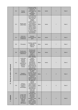 E-2 Escola
especial
Escolas de artes
e artesanato, de
línguas, de
cultura geral, de
cultura
estrangeira,
escolas
religiosas e
assemelhados.
Baixo Isento 1 Nota 3
E-3
Espaço para
cultura física
Locais de ensino
e/ou práticas de
artes marciais,
natação,
ginástica
(artística, dança,
musculação e
outros) esportes
coletivos (tênis,
futebol e outros
que não estejam
incluídos em F-
3), sauna, casas
de fisioterapia e
assemelhados.
Sem
arquibancadas.
Baixo Isento 1 Nota 3
E-4
Centro de
treinamento
profissional
Escolas
profissionais em
geral
Baixo Isento 1 Nota 3
E-5 Pré-escola
Creches, escolas
maternais,
jardins de
infância.
Baixo Isento 1 Nota 3
E-6
Escola para
portadores de
deficiências
Escolas para
excepcionais,
deficientes
visuais e
auditivos e
assemelhados.
Baixo Isento 1 Nota 3
H–Serviçodesaúdeeinstitucional
H-2
Local onde
pessoas
requerem
cuidados
especiais por
limitações
físicas ou
mentais
Asilos, orfanatos,
abrigos
geriátricos,
hospitais
psiquiátricos,
reformatórios,
tratamento de
dependentes de
drogas, álcool. E
assemelhados.
Todos sem celas
Médio Isento 1 Nota 3
H-3 Hospital e
assemelhado
Hospitais, casas
de saúde,
prontos-
socorros, clínicas
com internação,
ambulatórios e
postos de
atendimento de
urgência, postos
de saúde etc.
Baixo 1 2 Nota 3
H-6
Clínica e
consultório
médico e
odontológico
Clínicas
médicas,
consultórios em
geral, unidades
de hemodiálise,
ambulatórios e
assemelhados.
Todos sem
internação
Baixo 1 2 Nota 3
I–Indústria
I-3
Locais onde
há alto risco
de incêndio.
Locais com
carga de
incêndio
superior a
1.200 MJ/m²
Atividades
industriais que
envolvam
inflamáveis,
materiais
oxidantes, ceras,
espuma
sintética, grãos,
tintas, borracha,
processamento
de lixo.
Alto 1 2 Nota 3
 