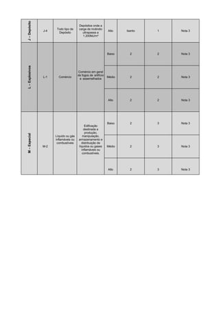 J–Depósito J-4
Todo tipo de
Depósito
Depósitos onde a
carga de incêndio
ultrapassa a
1.200MJ/m²
Alto Isento 1 Nota 3L–Explosivos
L-1 Comércio
Comércio em geral
de fogos de artifício
e assemelhados
Baixo 2 2 Nota 3
Médio 2 2 Nota 3
Alto 2 2 Nota 3
M–Especial
M-2
Líquido ou gás
inflamáveis ou
combustíveis
Edificação
destinada a
produção,
manipulação,
armazenamento e
distribuição de
líquidos ou gases
inflamáveis ou
combustíveis.
Baixo 2 3 Nota 3
Médio 2 3 Nota 3
Alto 2 3 Nota 3
 